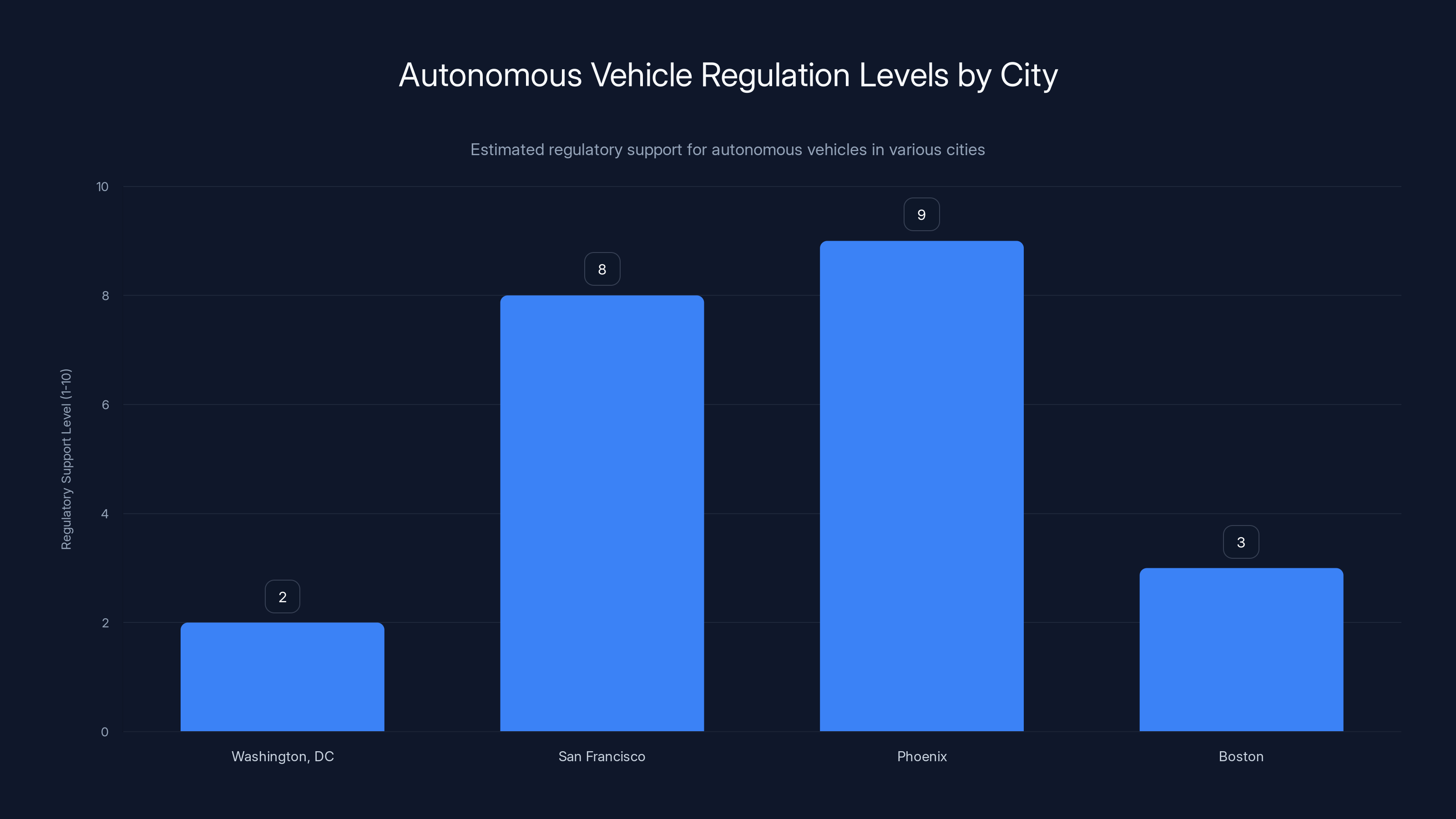 Autonomous Vehicle Regulation Levels by City