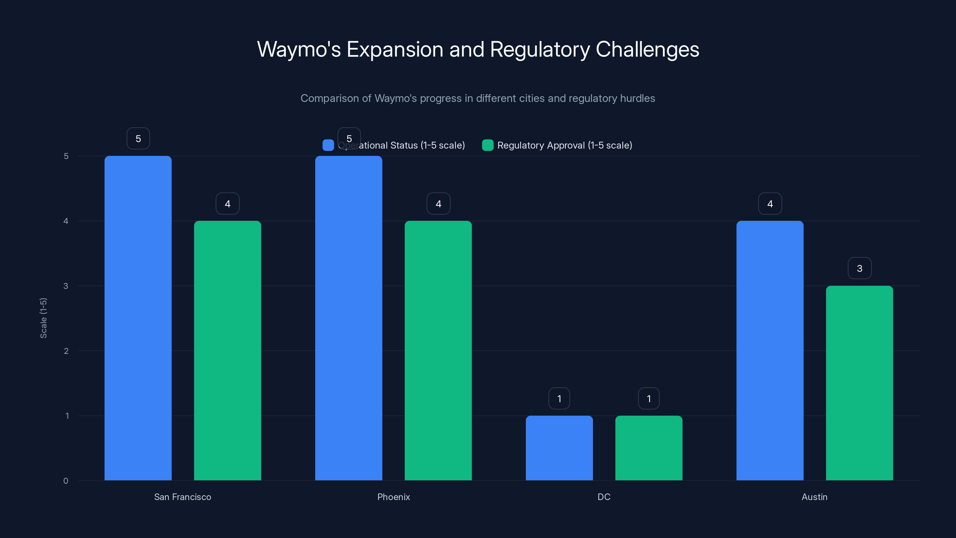 Waymo's Expansion and Regulatory Challenges