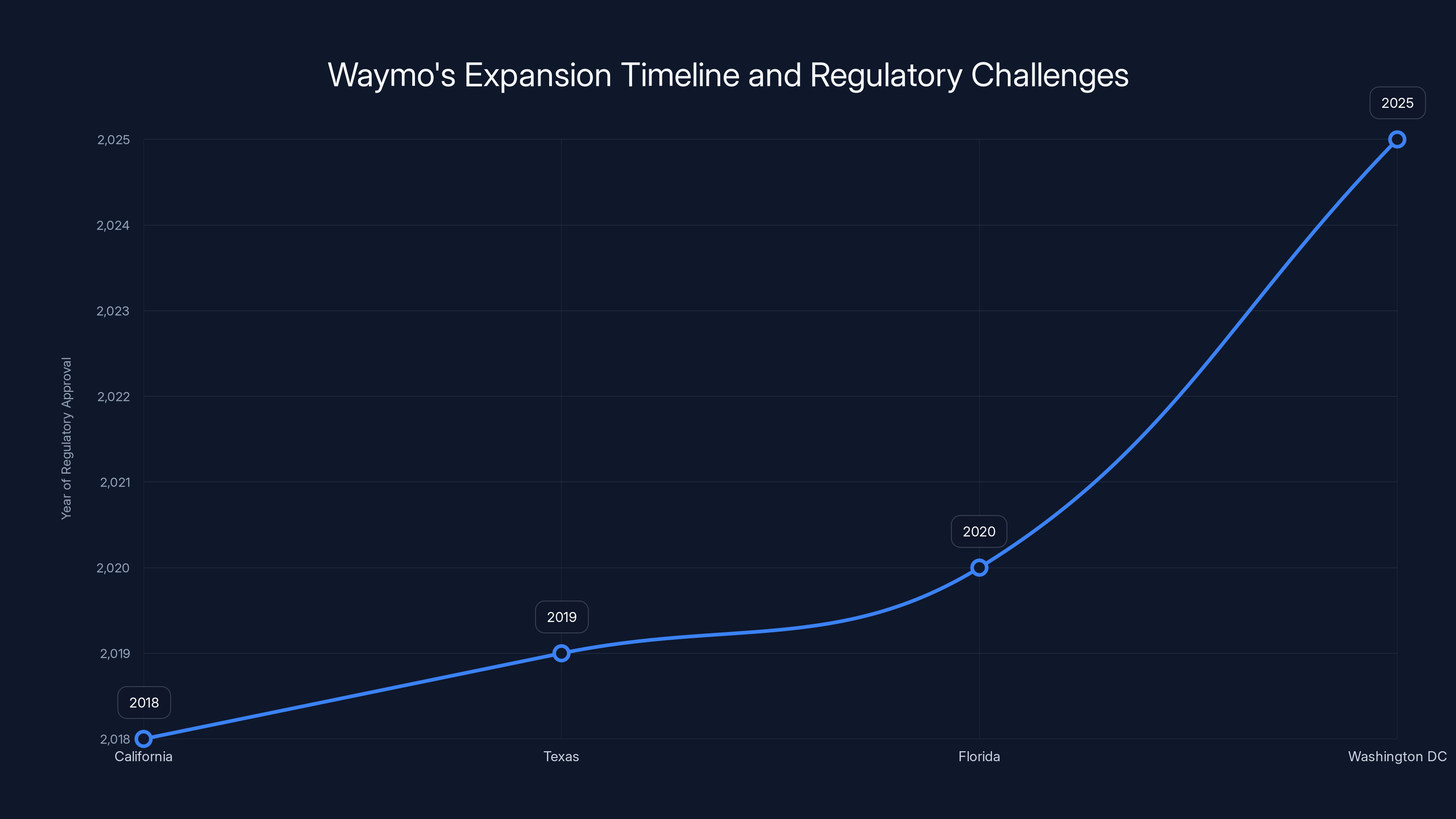 Waymo's Expansion Timeline and Regulatory Challenges