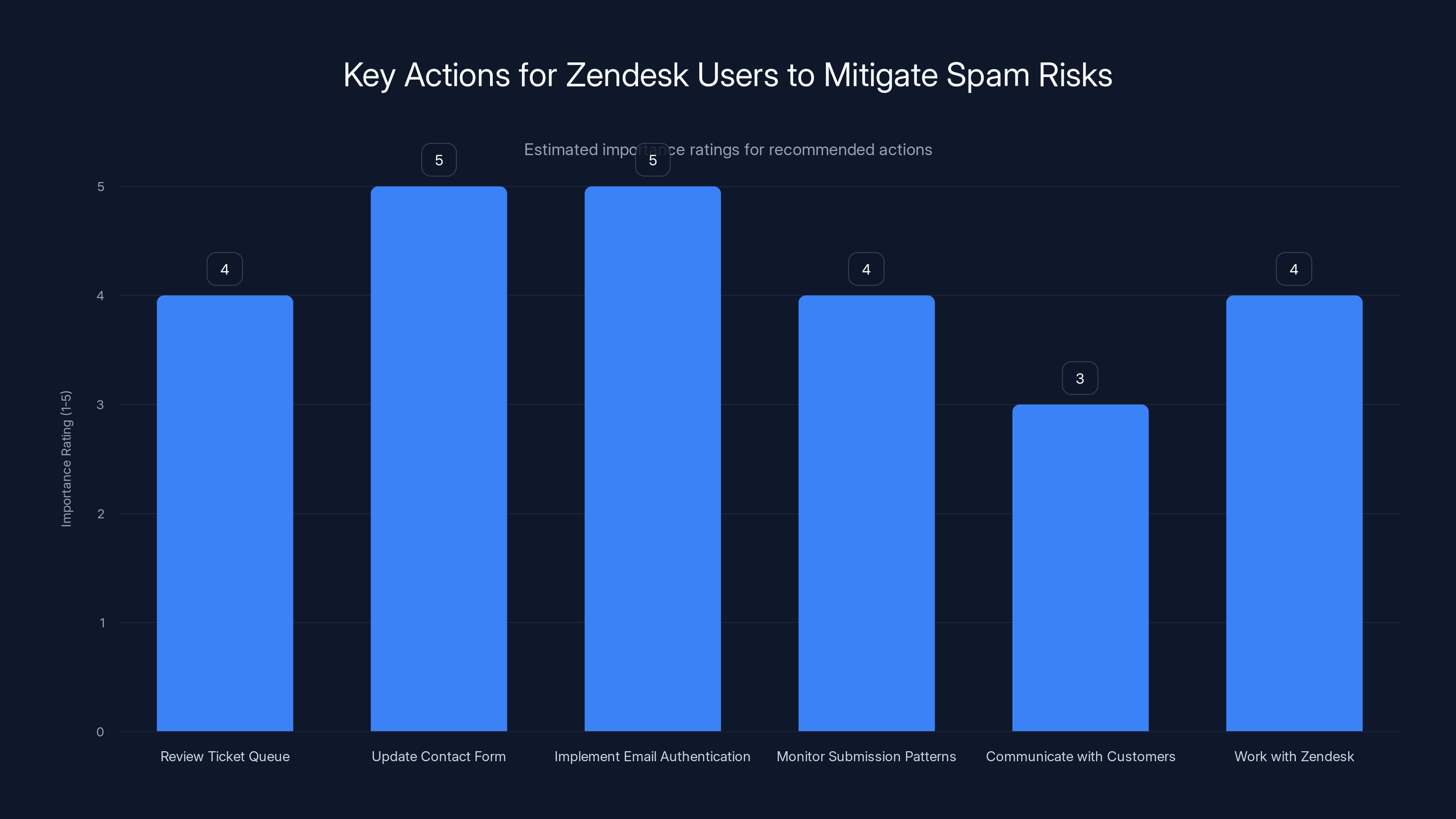Key Actions for Zendesk Users to Mitigate Spam Risks