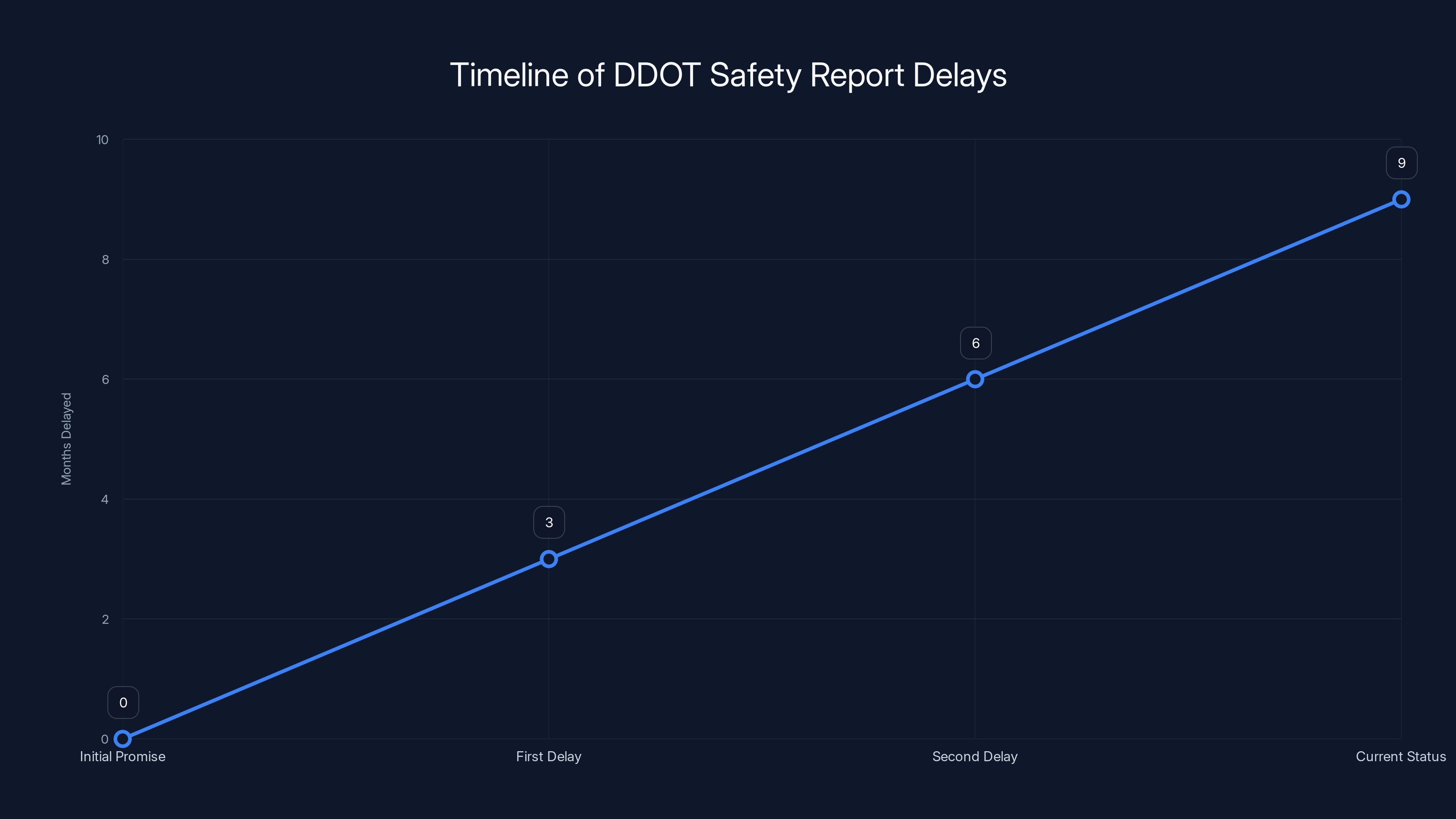 Timeline of DDOT Safety Report Delays