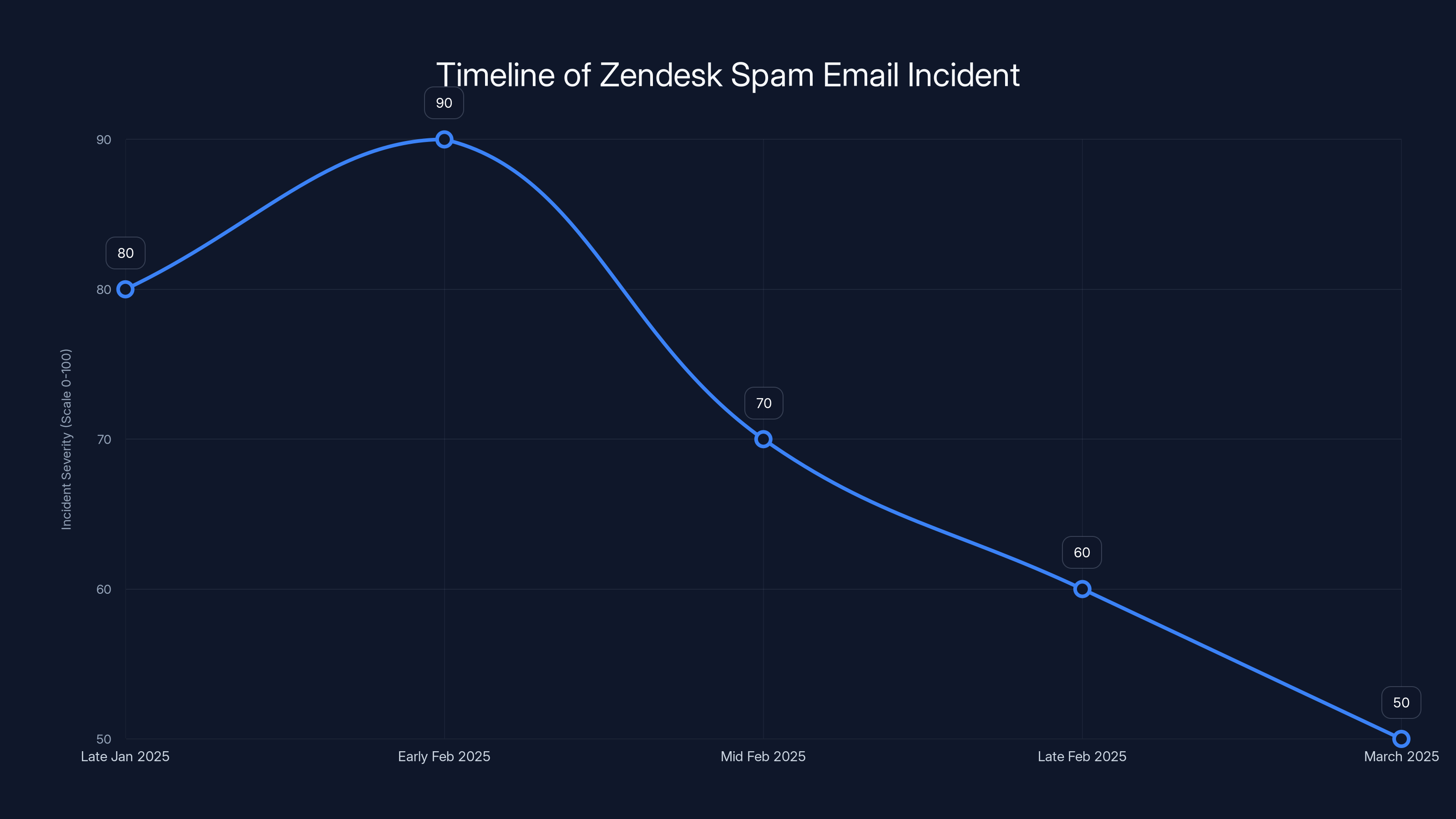 Timeline of Zendesk Spam Email Incident