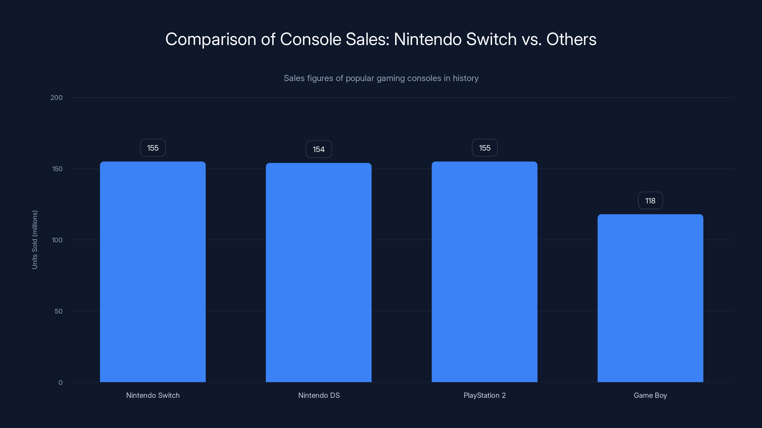 Comparison of Console Sales: Nintendo Switch vs. Others