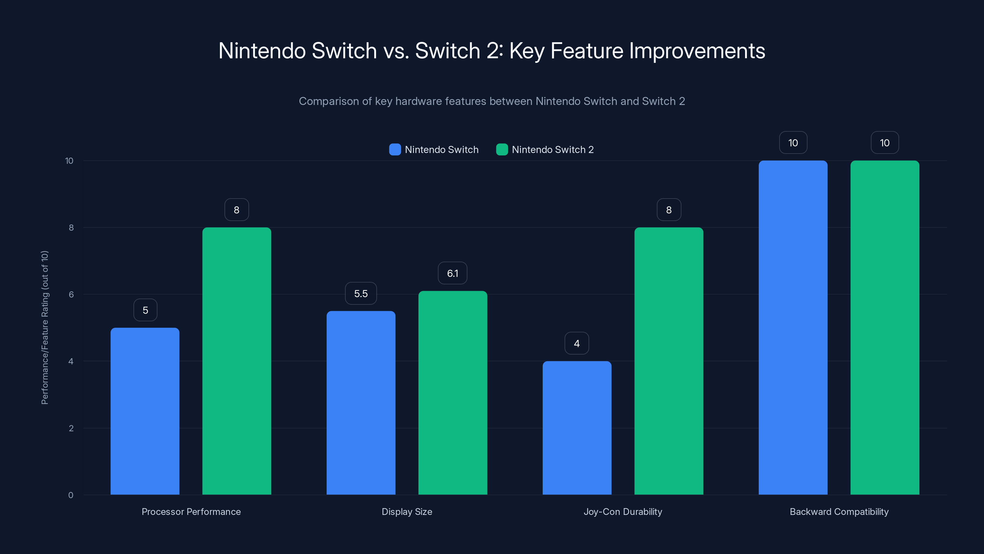 Nintendo Switch vs. Switch 2: Key Feature Improvements