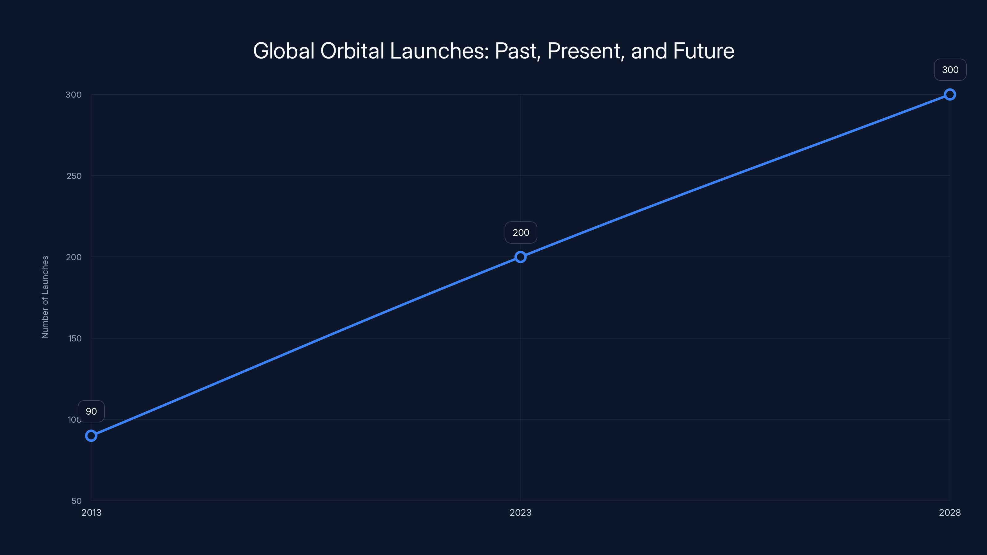 Global Orbital Launches: Past, Present, and Future