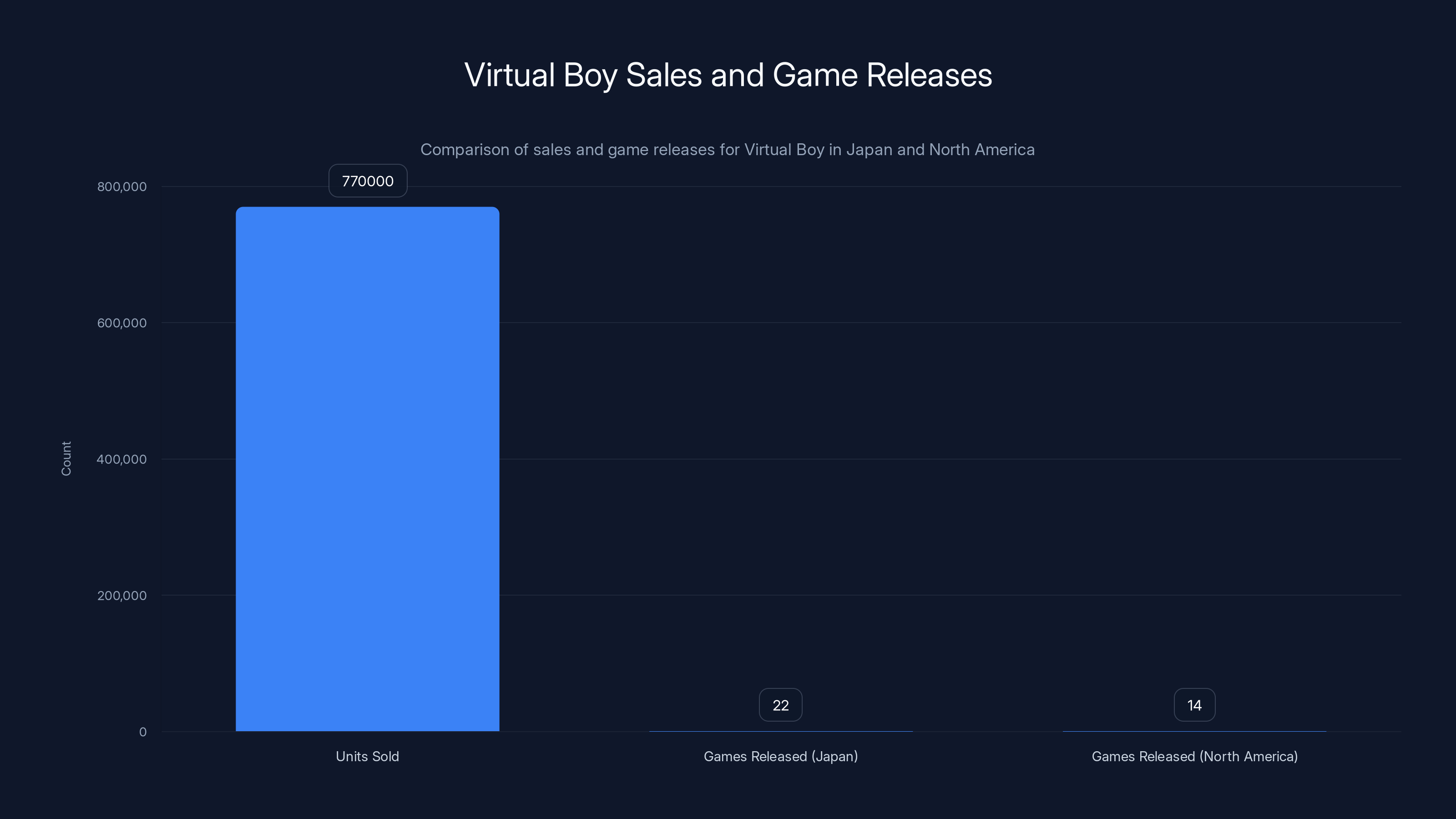 Virtual Boy Sales and Game Releases