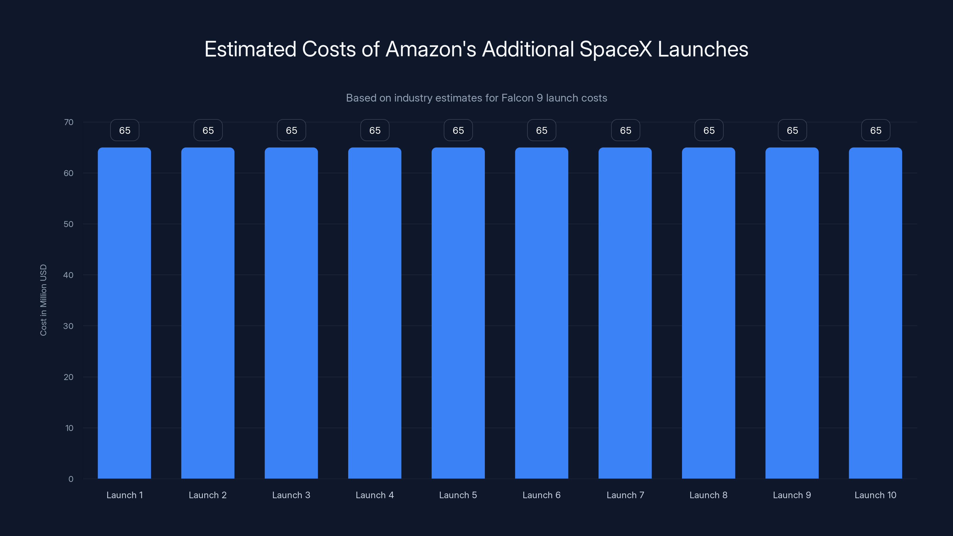 Estimated Costs of Amazon's Additional SpaceX Launches