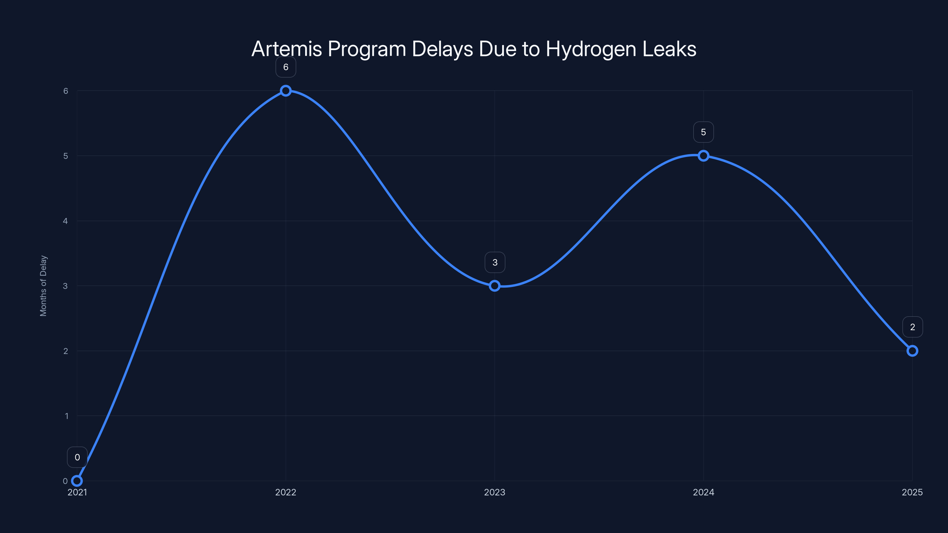 Artemis Program Delays Due to Hydrogen Leaks