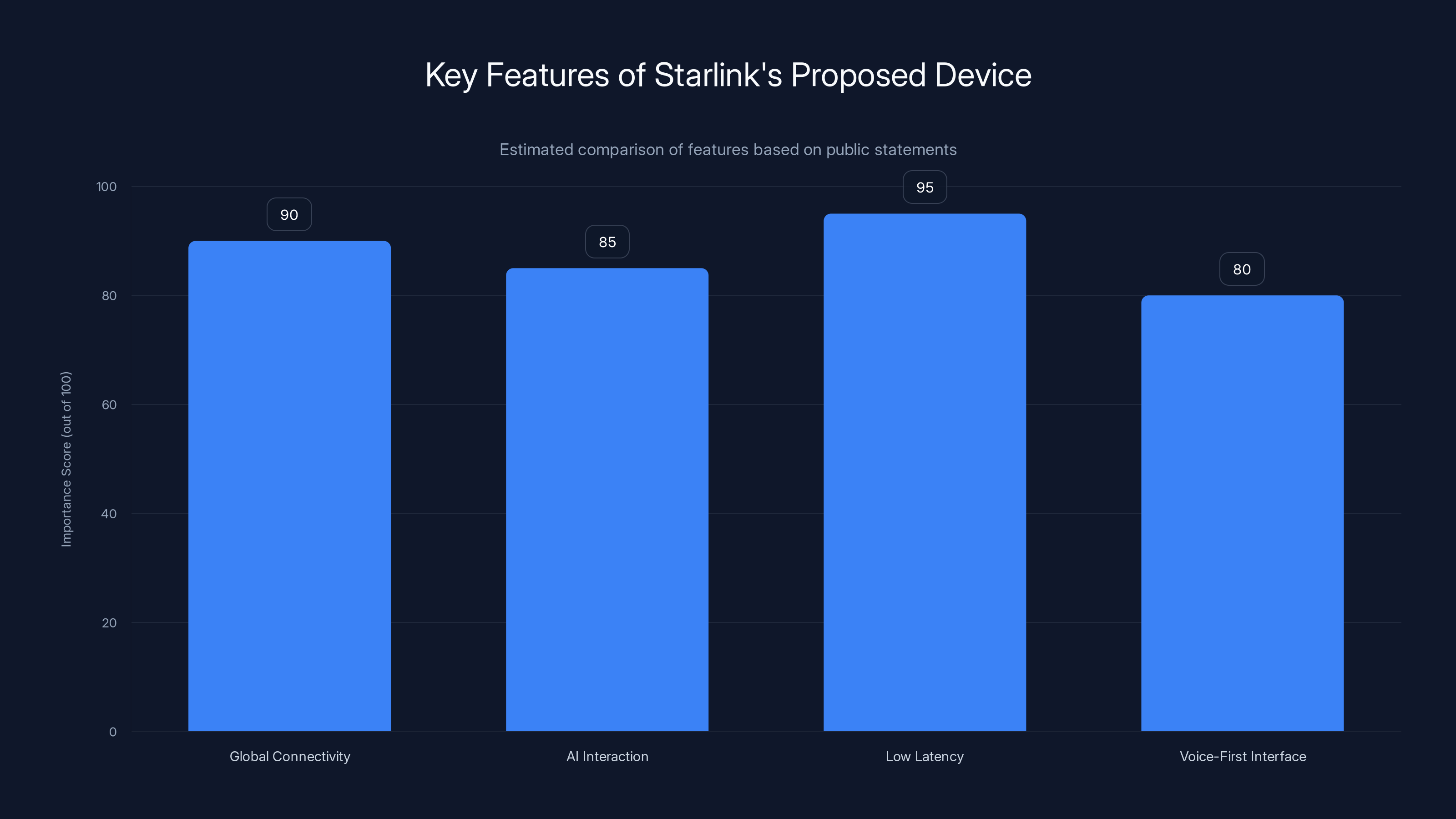 Key Features of Starlink's Proposed Device