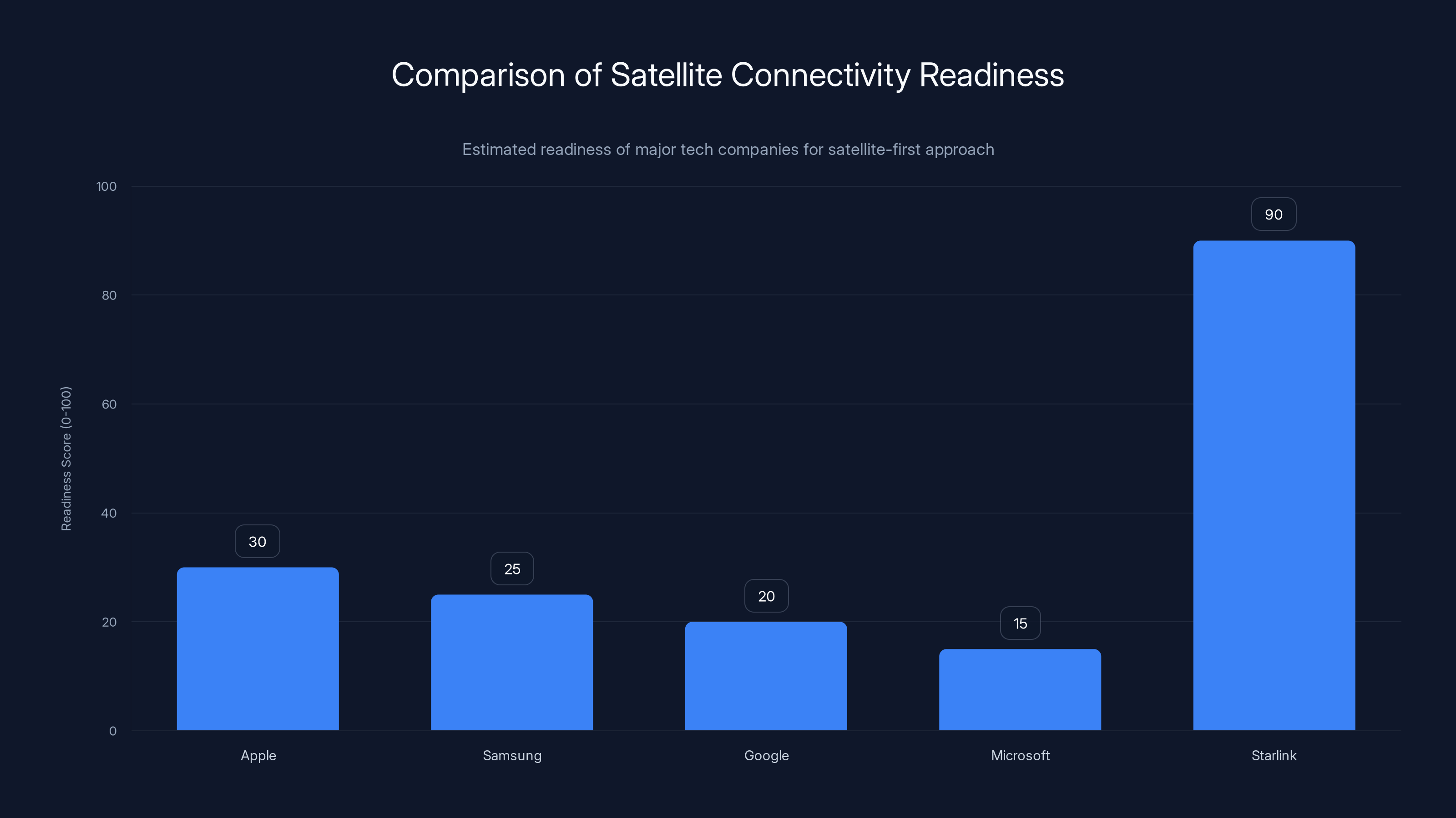 Comparison of Satellite Connectivity Readiness