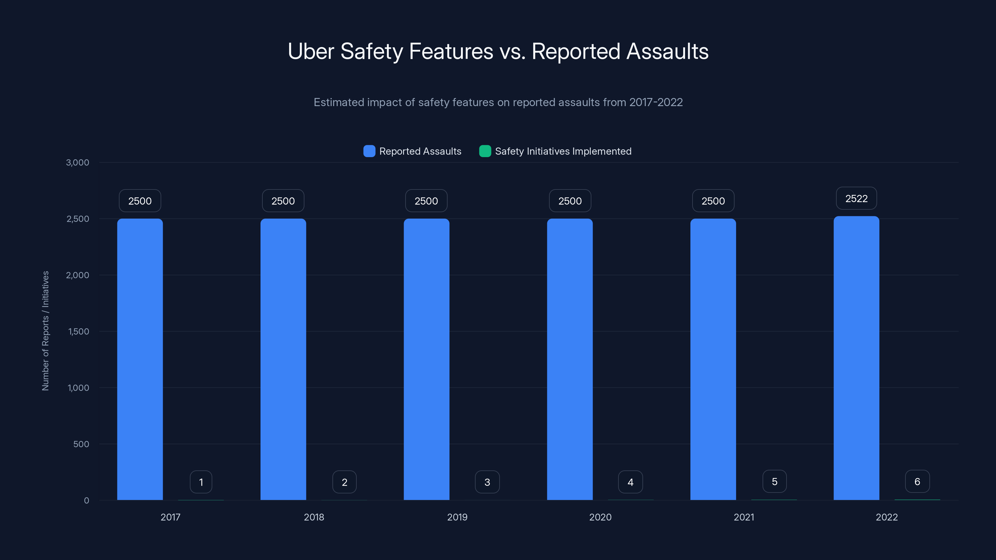 Uber Safety Features vs. Reported Assaults