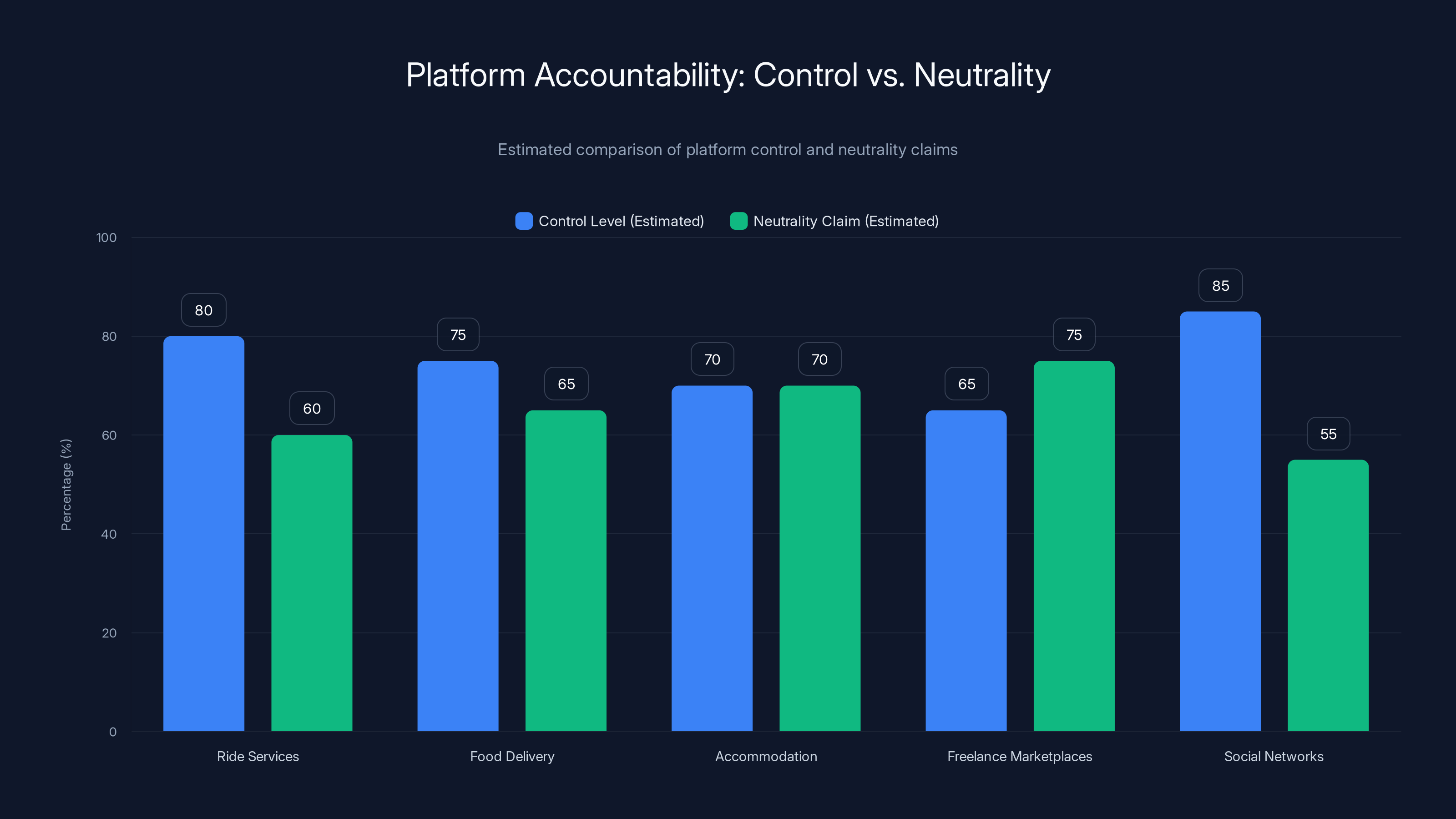 Platform Accountability: Control vs. Neutrality