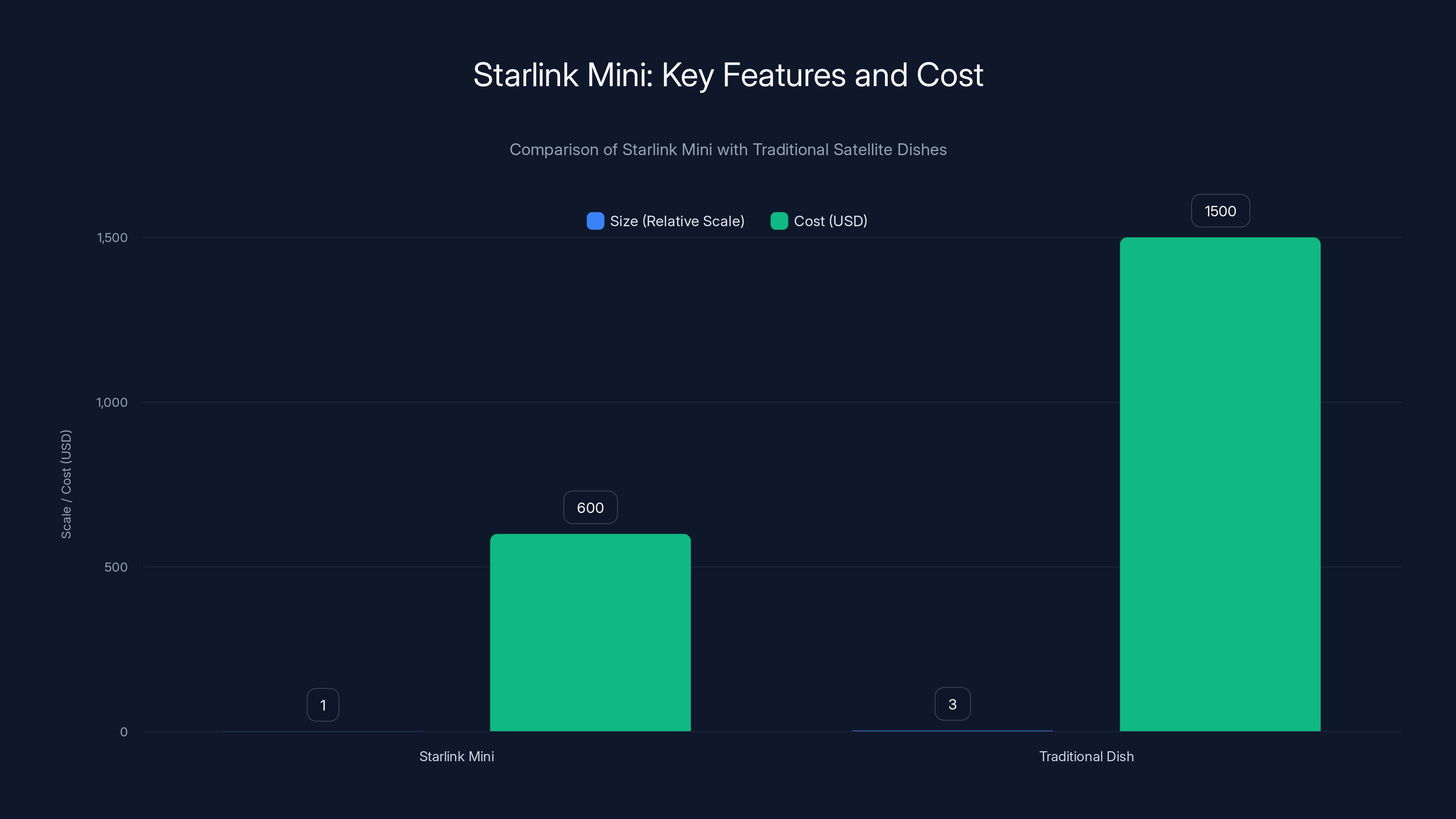 Starlink Mini: Key Features and Cost