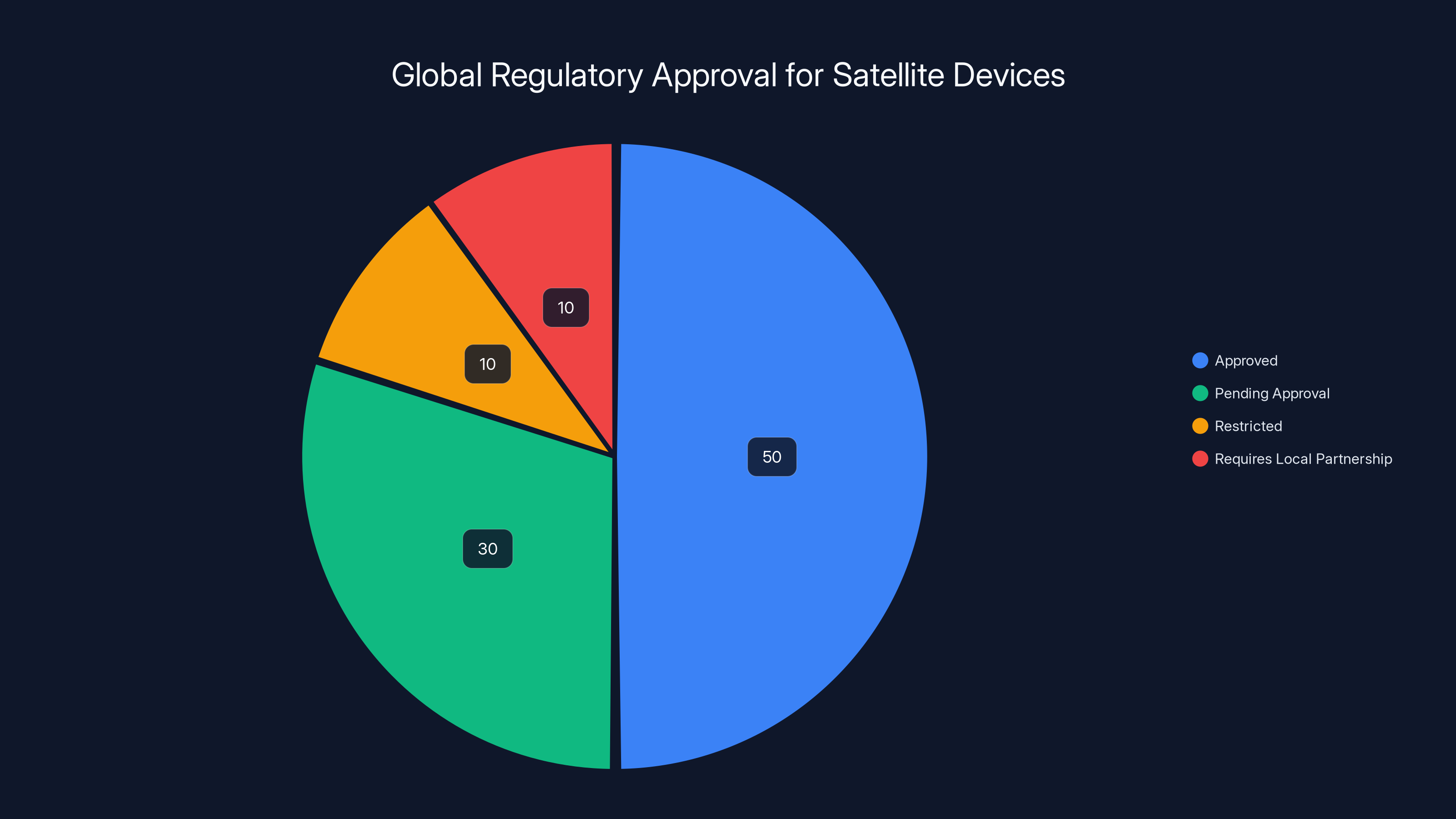 Global Regulatory Approval for Satellite Devices