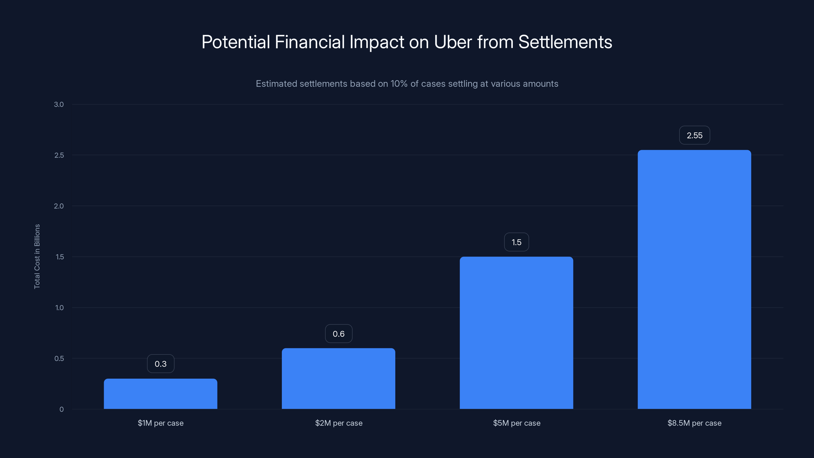 Potential Financial Impact on Uber from Settlements