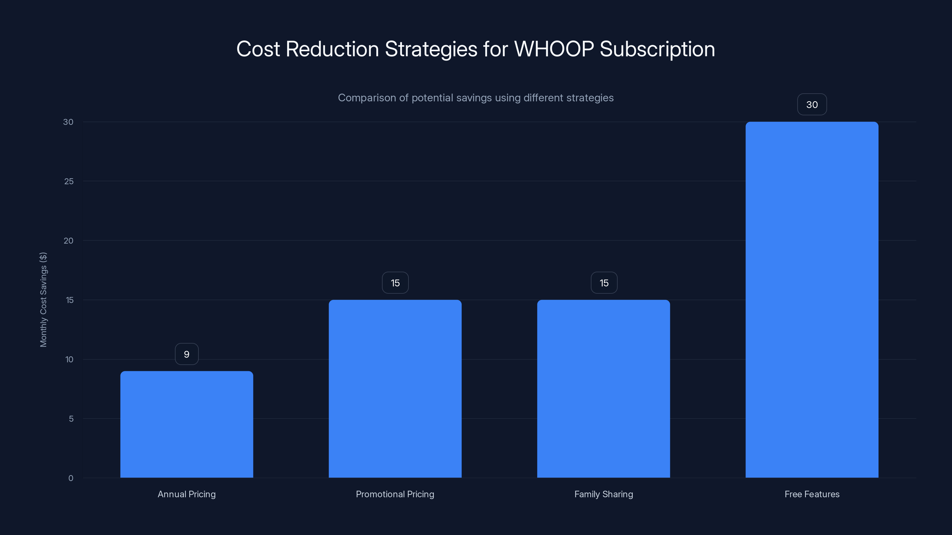 Cost Reduction Strategies for WHOOP Subscription