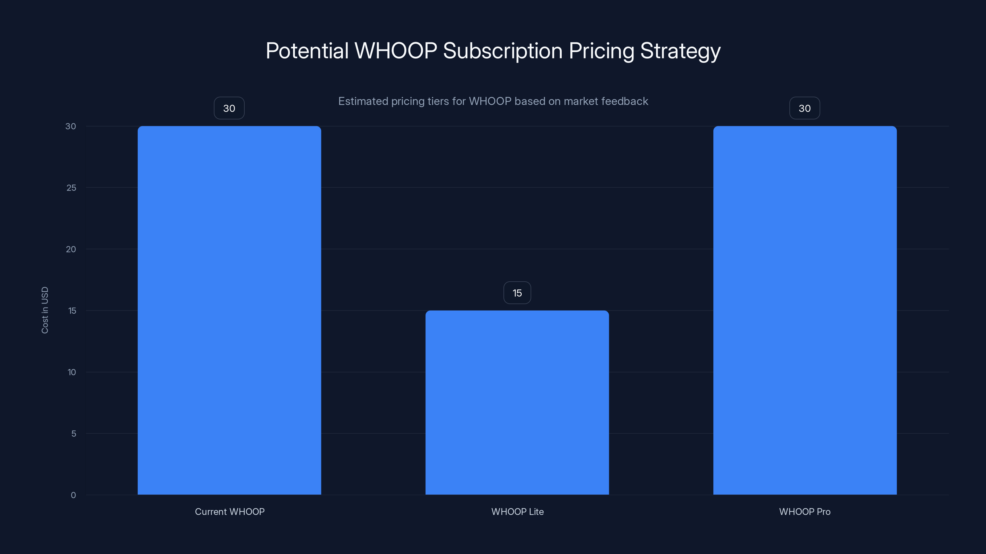 Potential WHOOP Subscription Pricing Strategy