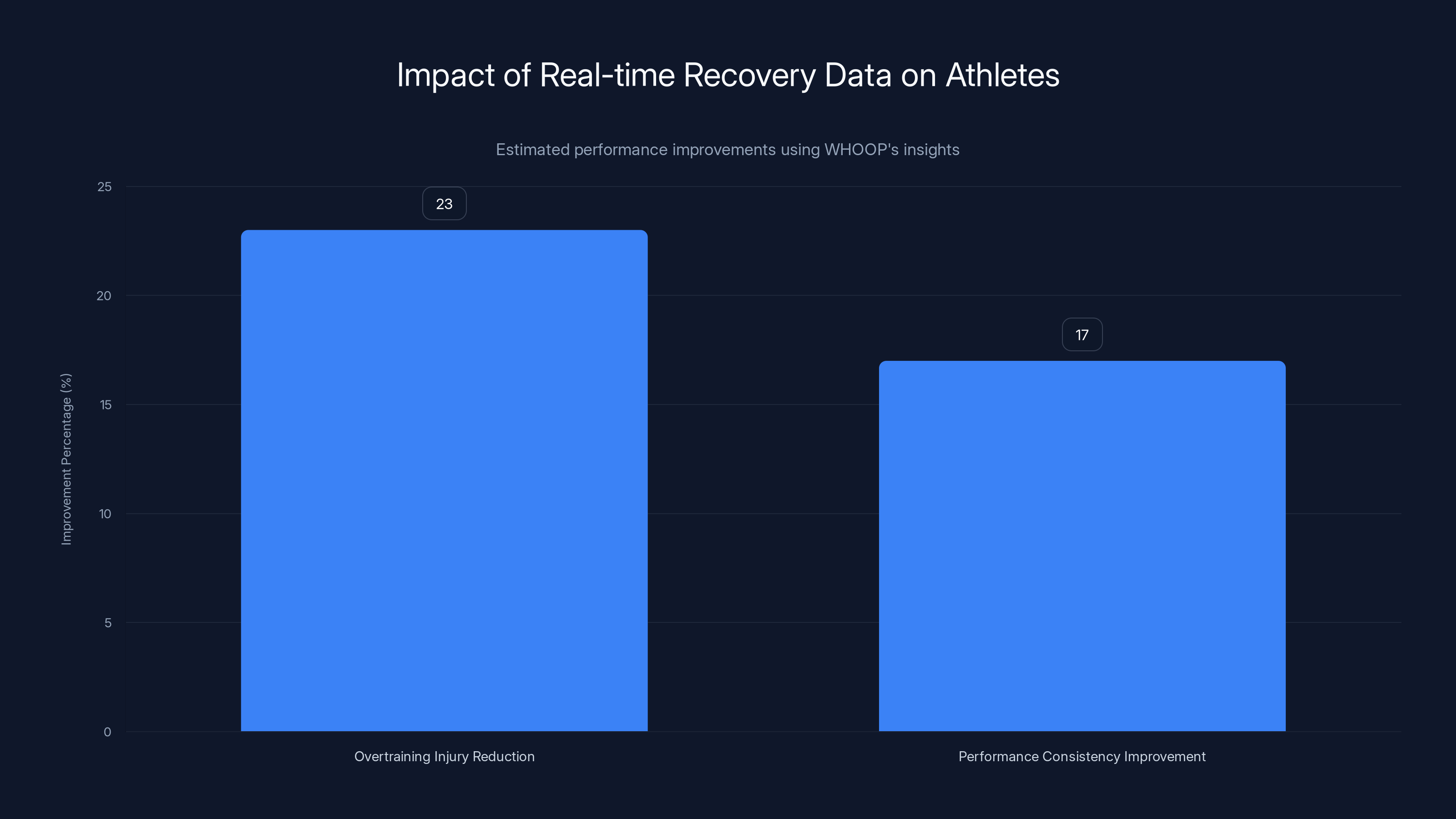 Impact of Real-time Recovery Data on Athletes
