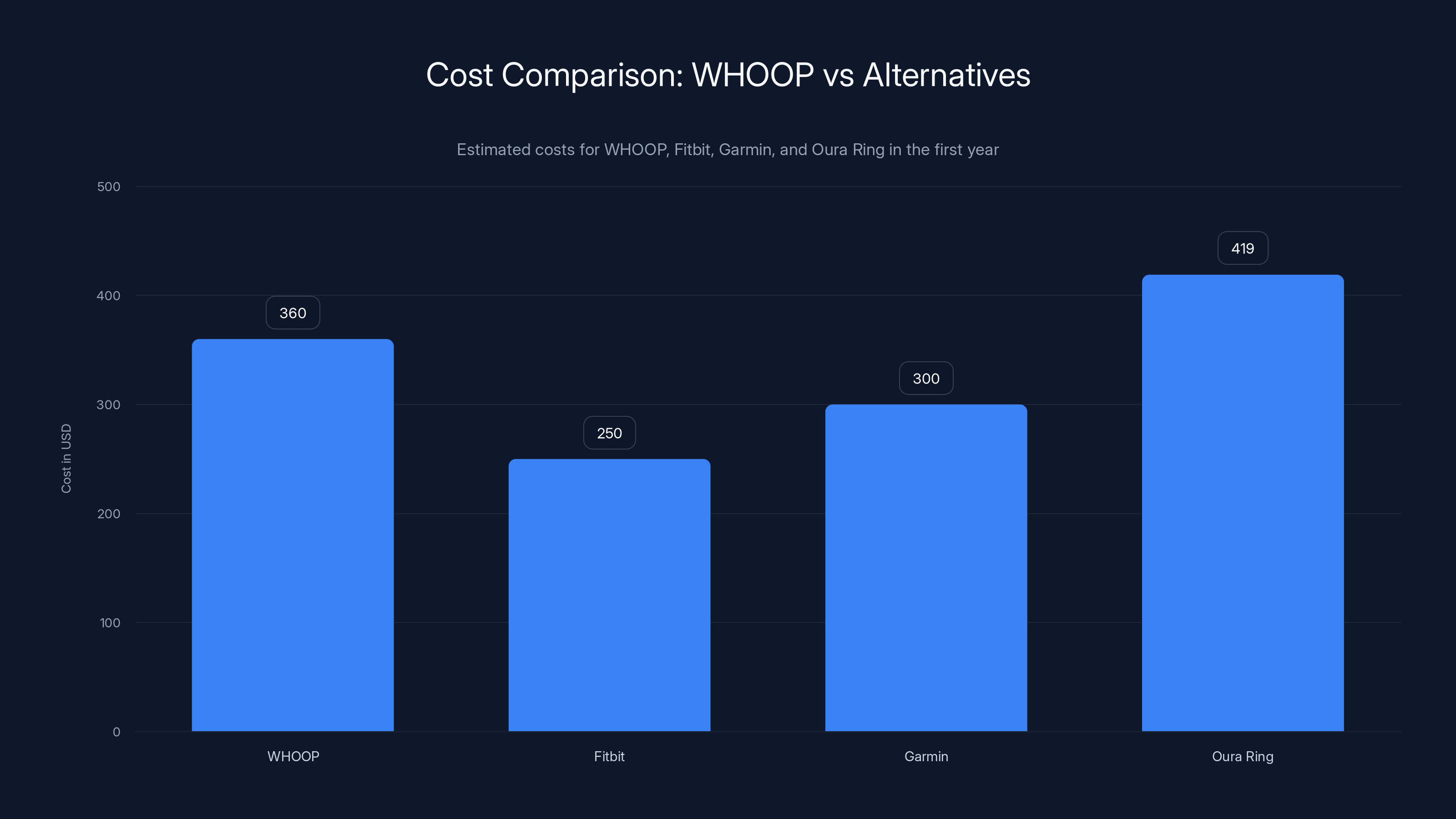 Cost Comparison: WHOOP vs Alternatives