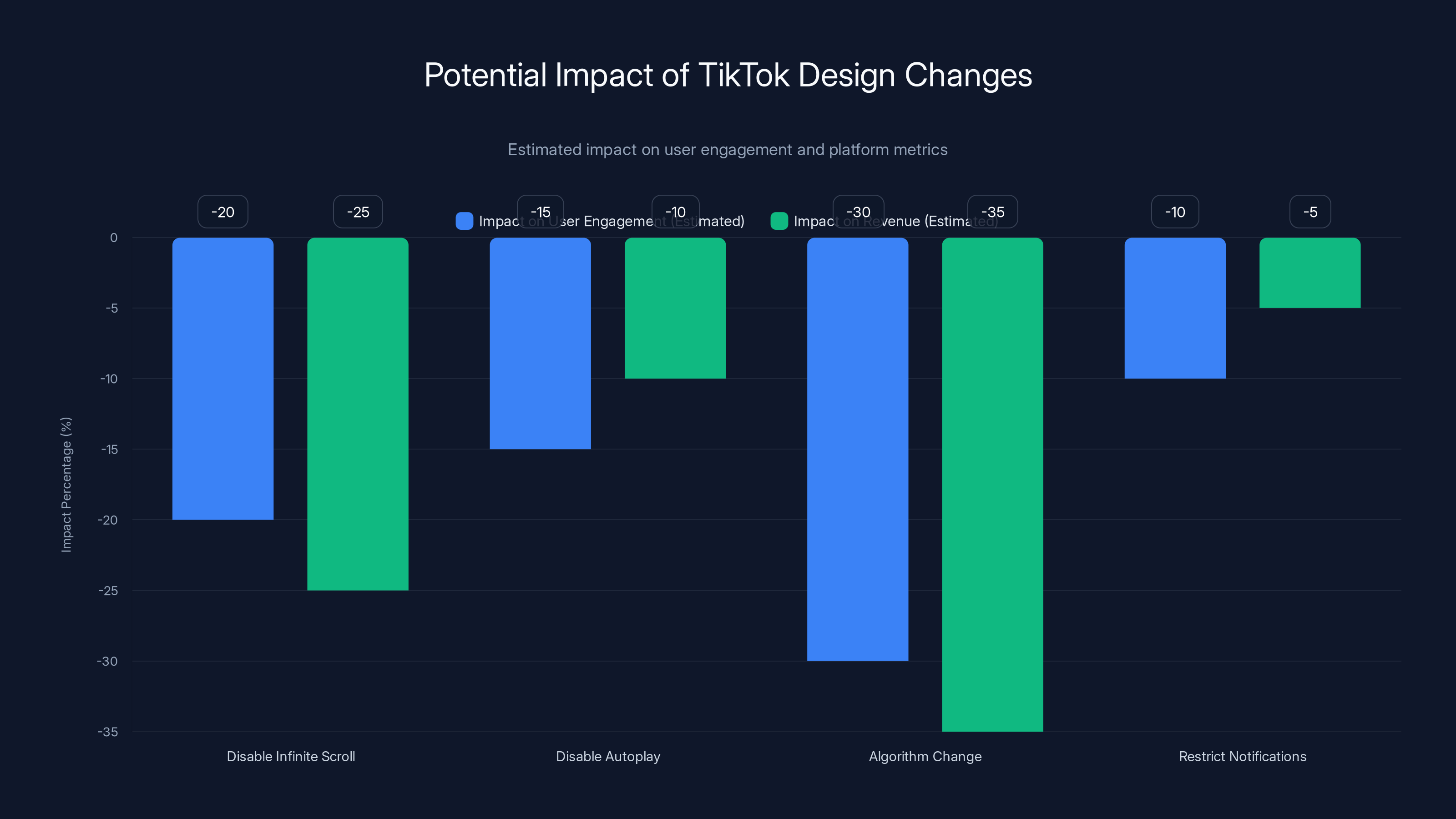 Potential Impact of TikTok Design Changes