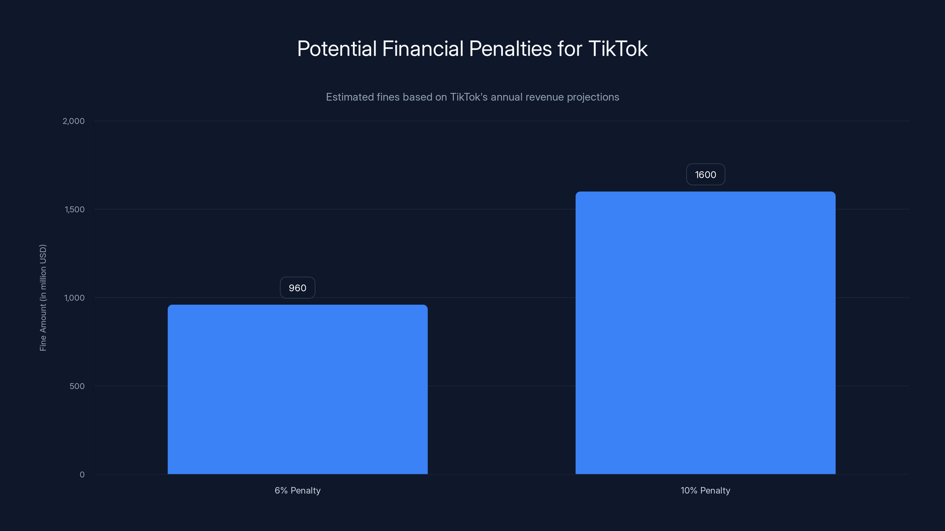 Potential Financial Penalties for TikTok