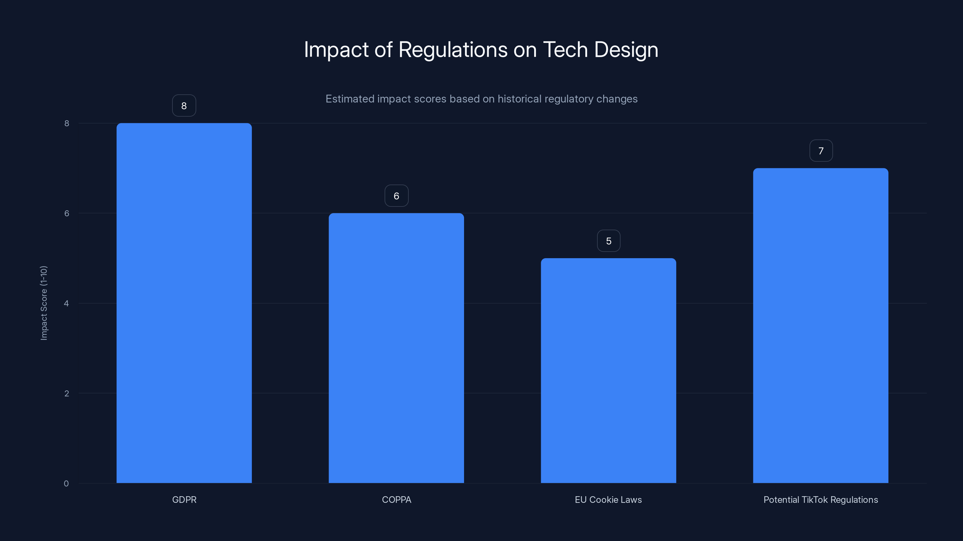 Impact of Regulations on Tech Design