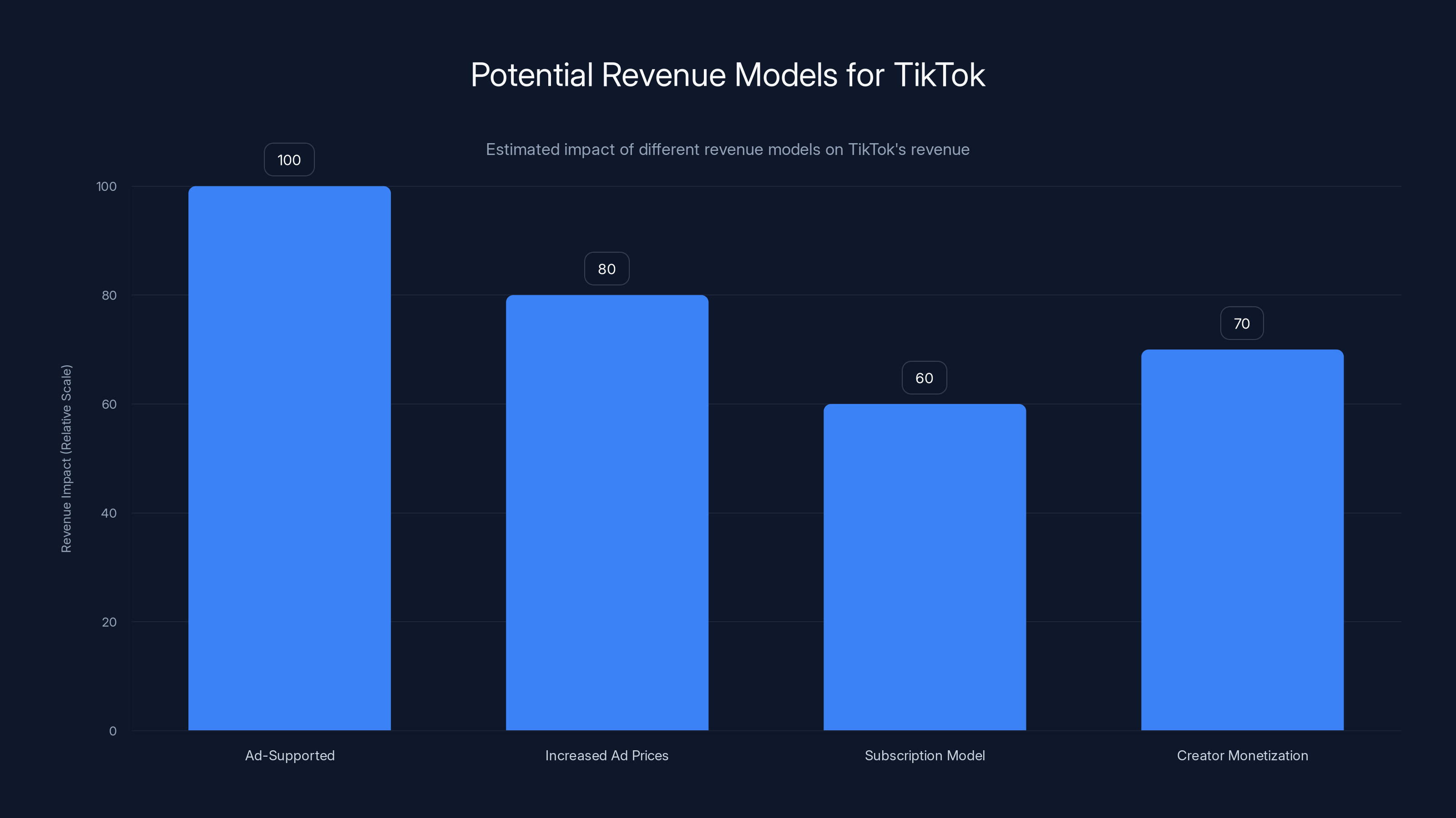 Potential Revenue Models for TikTok