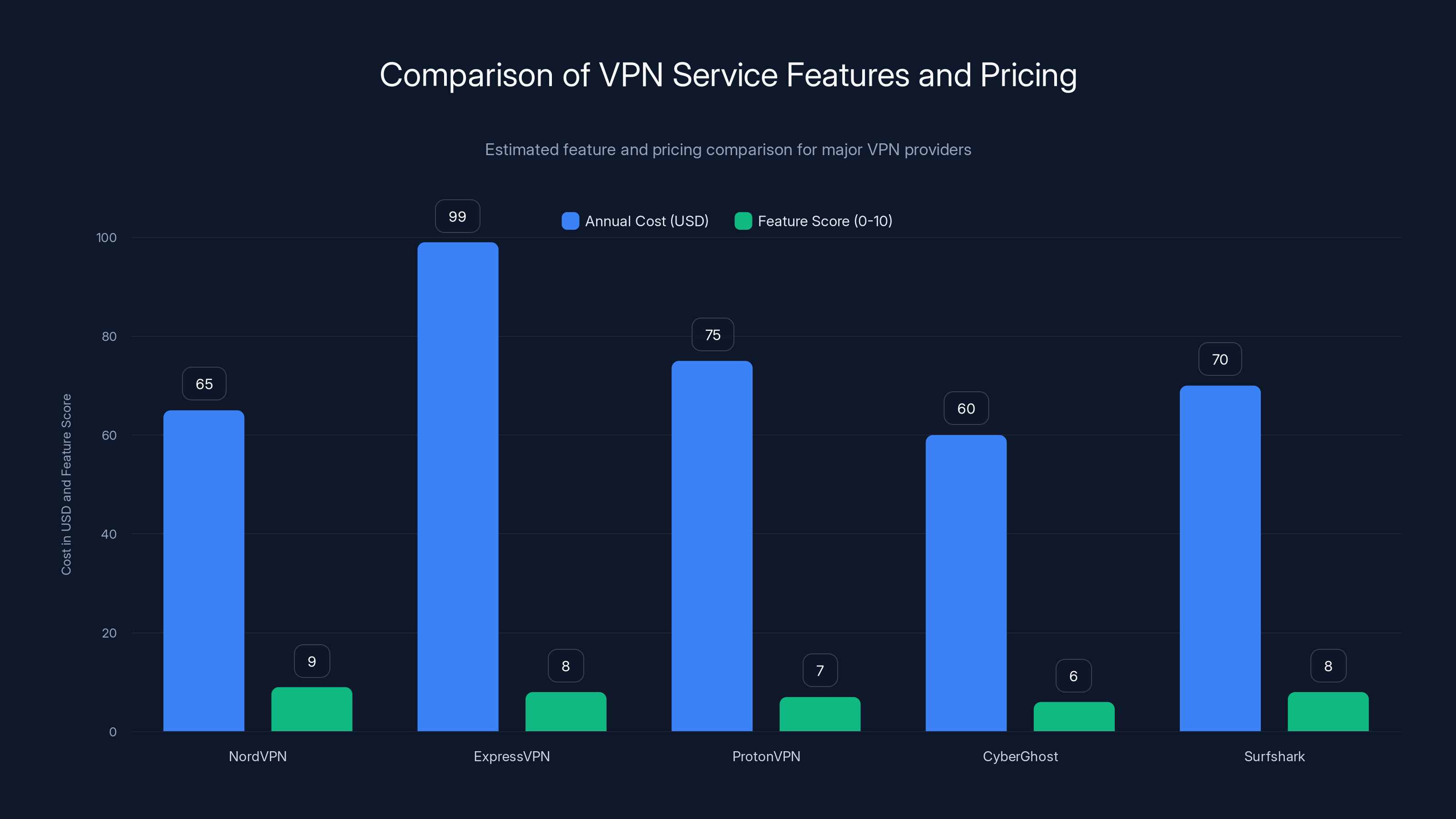 Comparison of VPN Service Features and Pricing