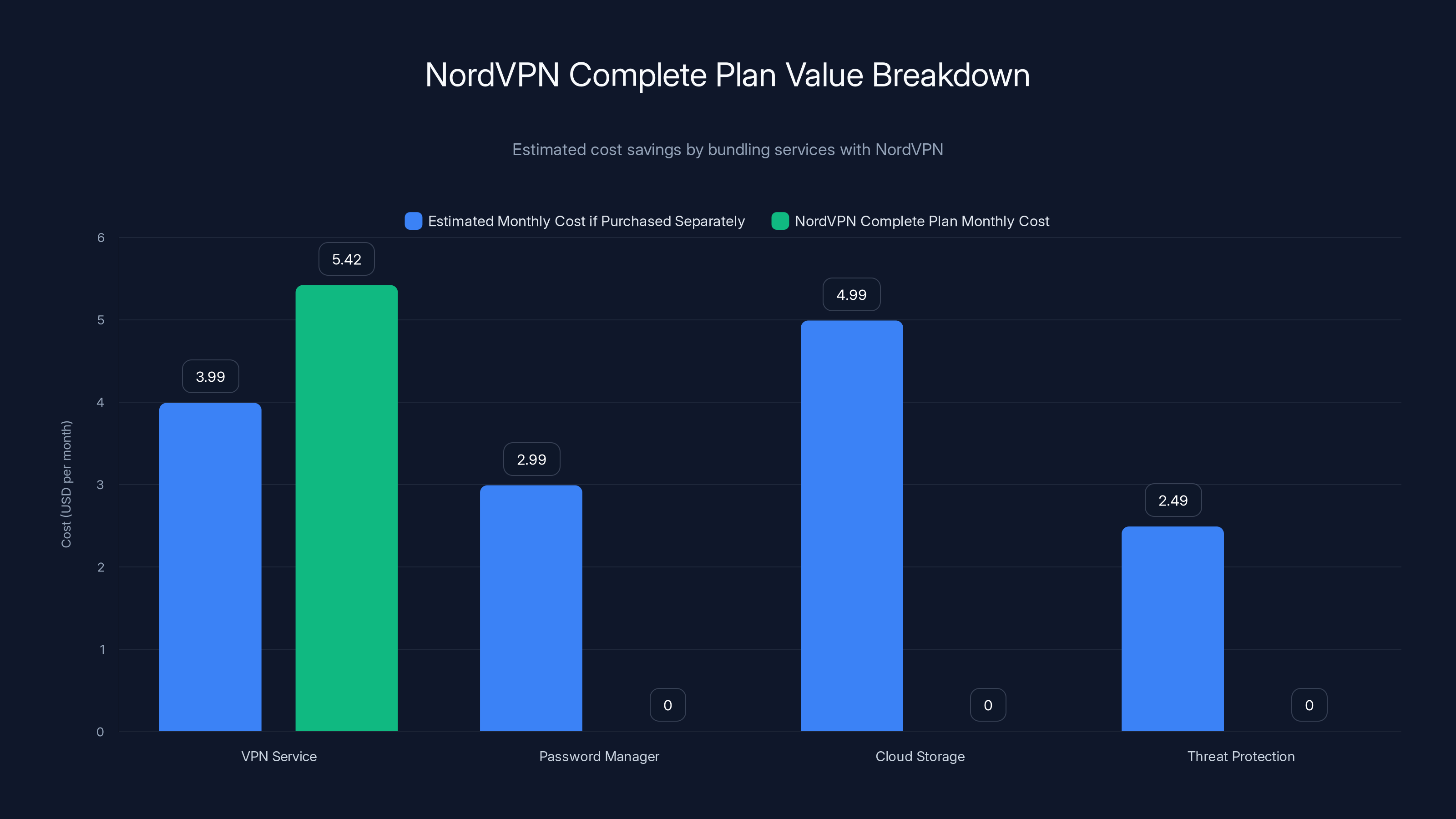 NordVPN Complete Plan Value Breakdown