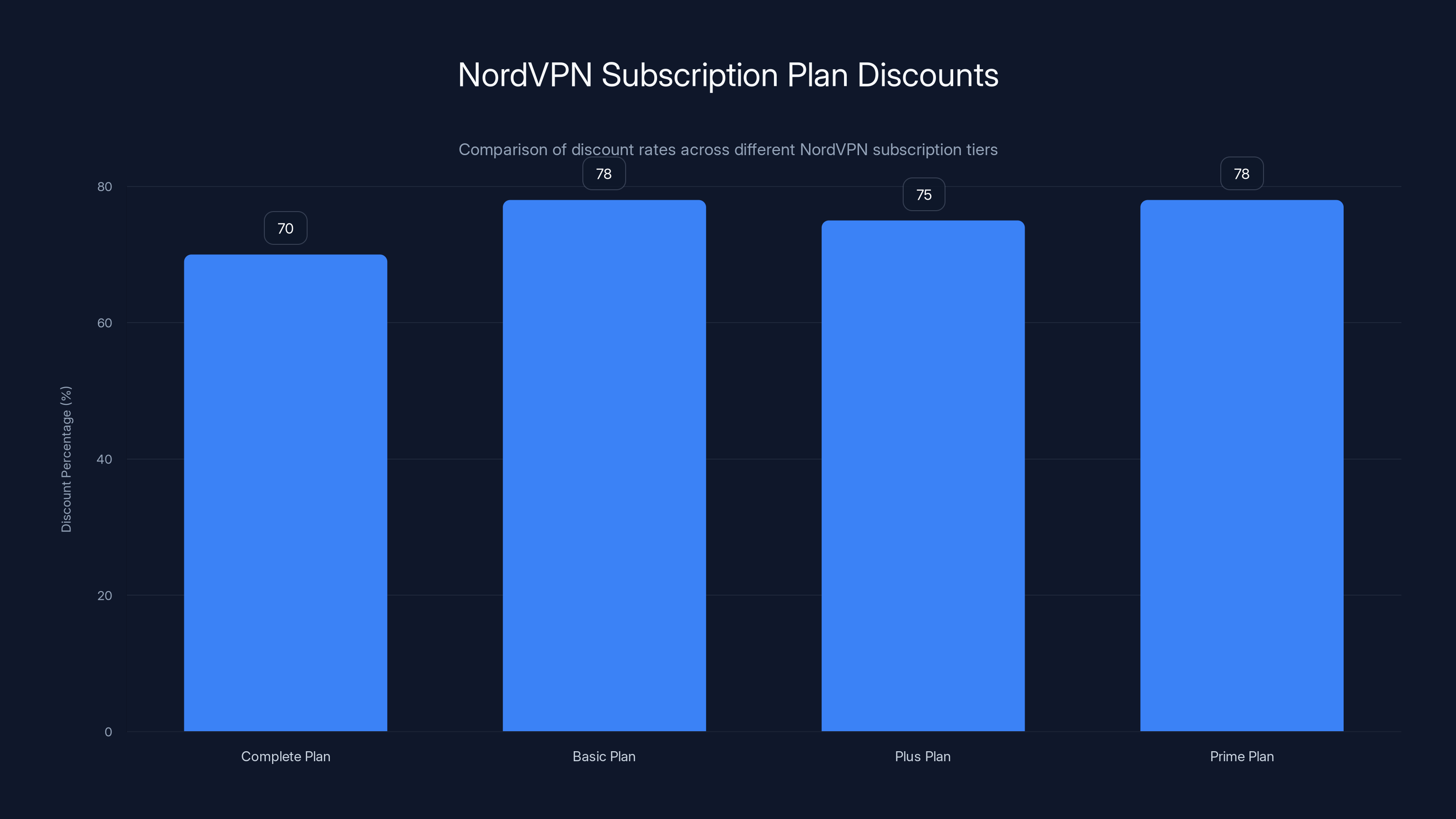 NordVPN Subscription Plan Discounts