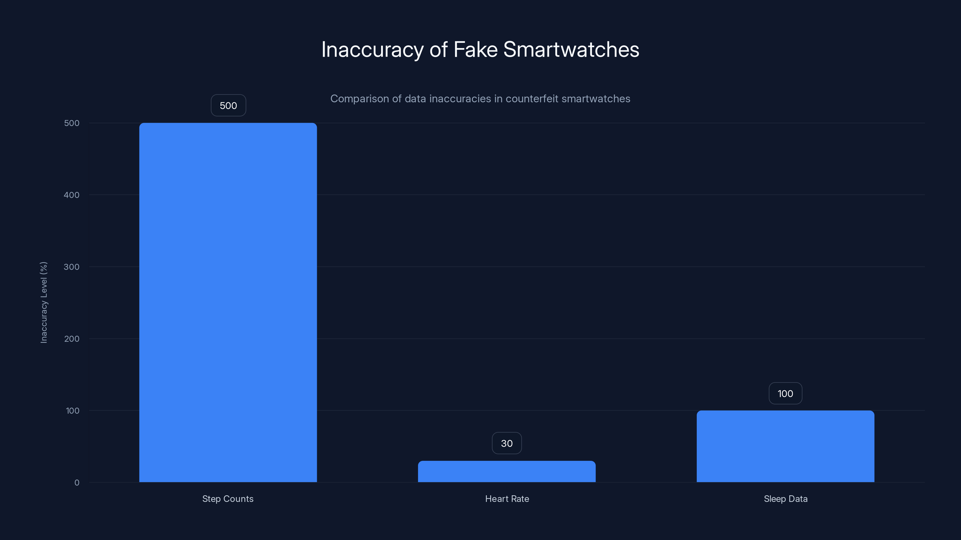 Inaccuracy of Fake Smartwatches