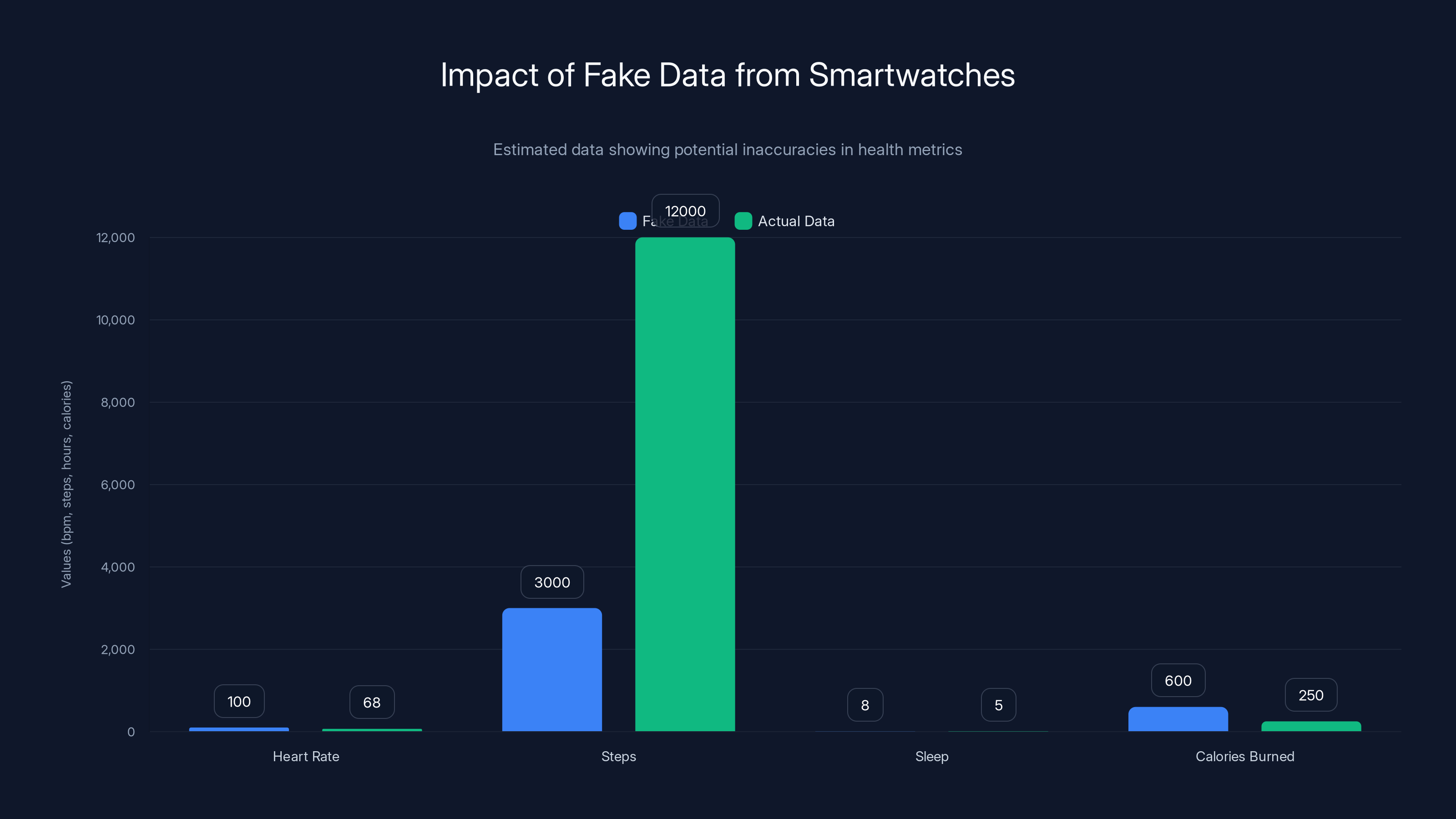 Impact of Fake Data from Smartwatches