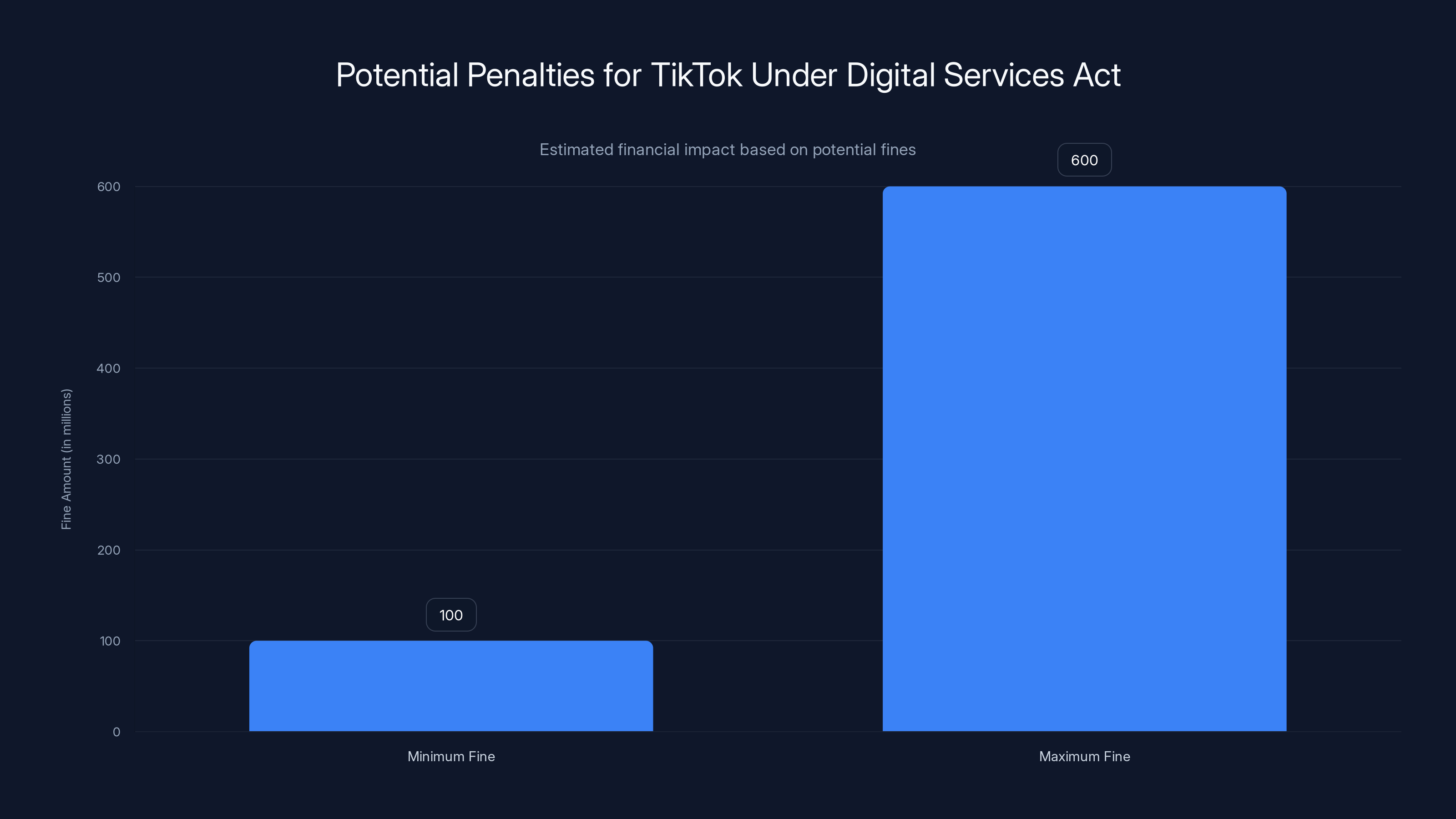 Potential Penalties for TikTok Under Digital Services Act