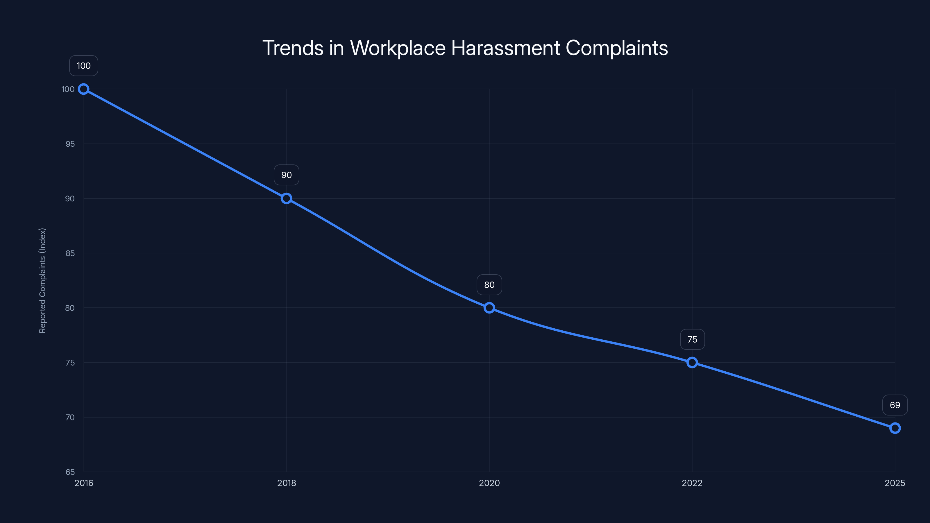 Trends in Workplace Harassment Complaints