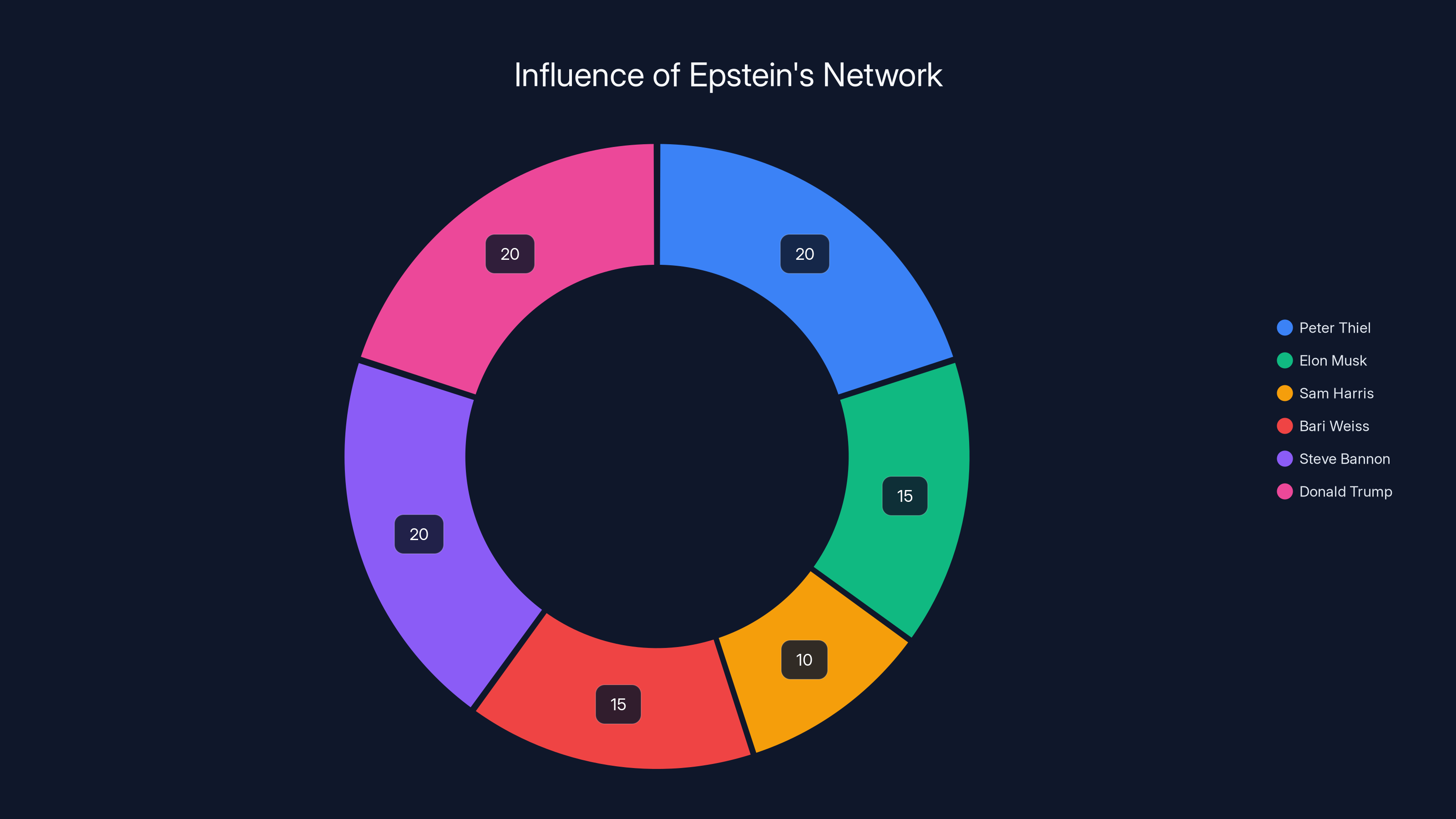 Influence of Epstein's Network