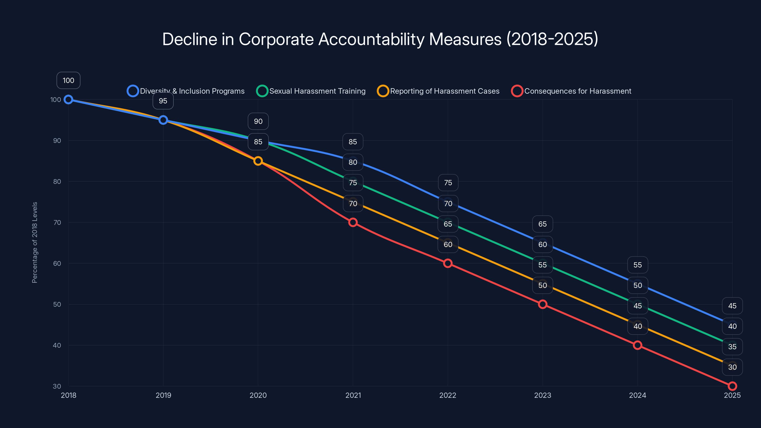 Decline in Corporate Accountability Measures (2018-2025)