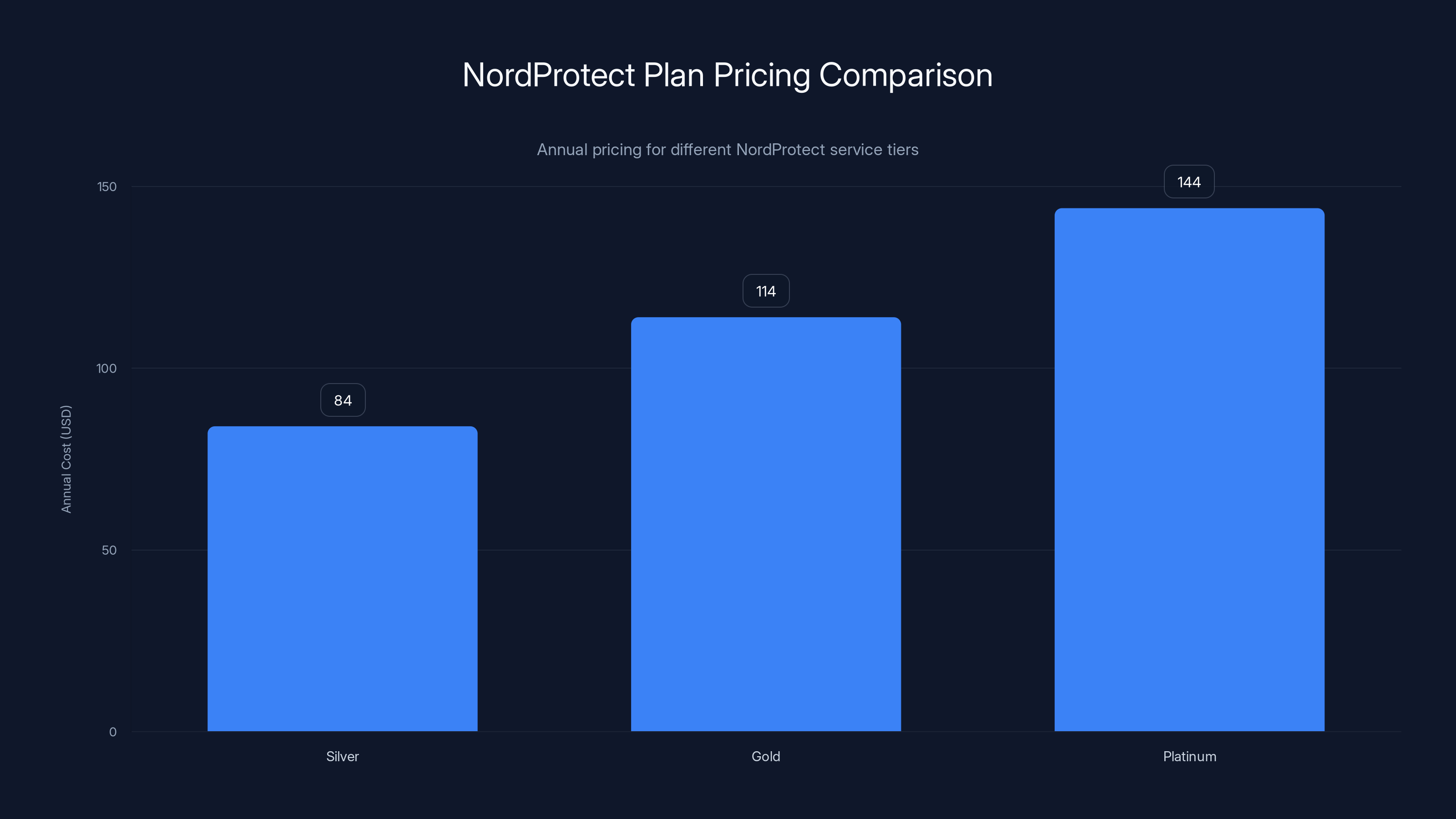 NordProtect Plan Pricing Comparison