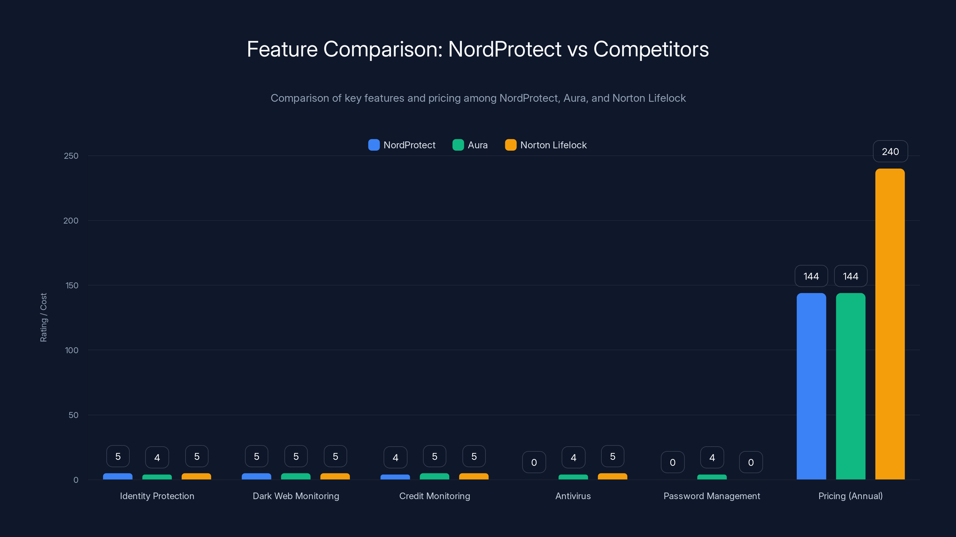 Feature Comparison: NordProtect vs Competitors