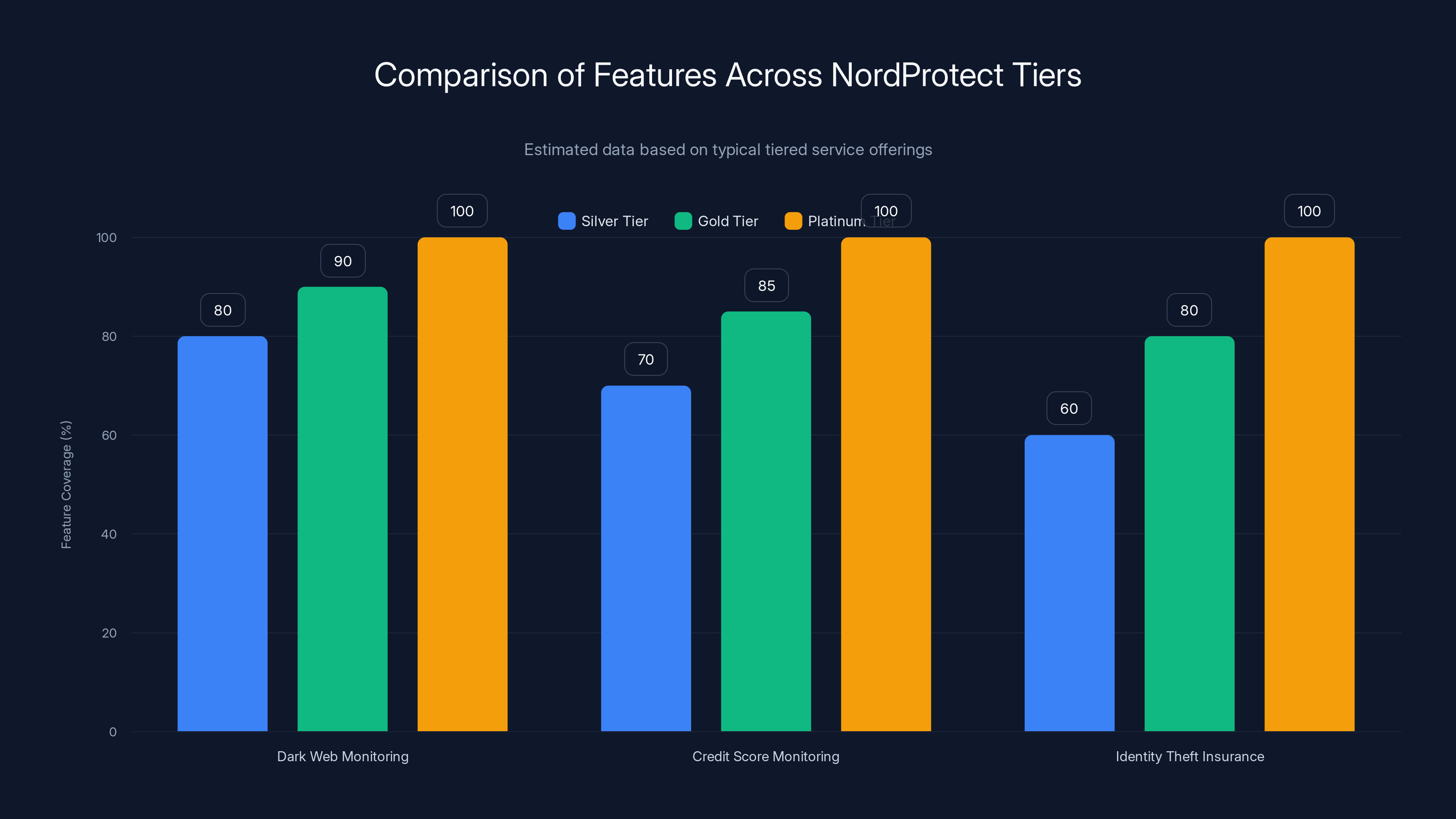 Comparison of Features Across NordProtect Tiers