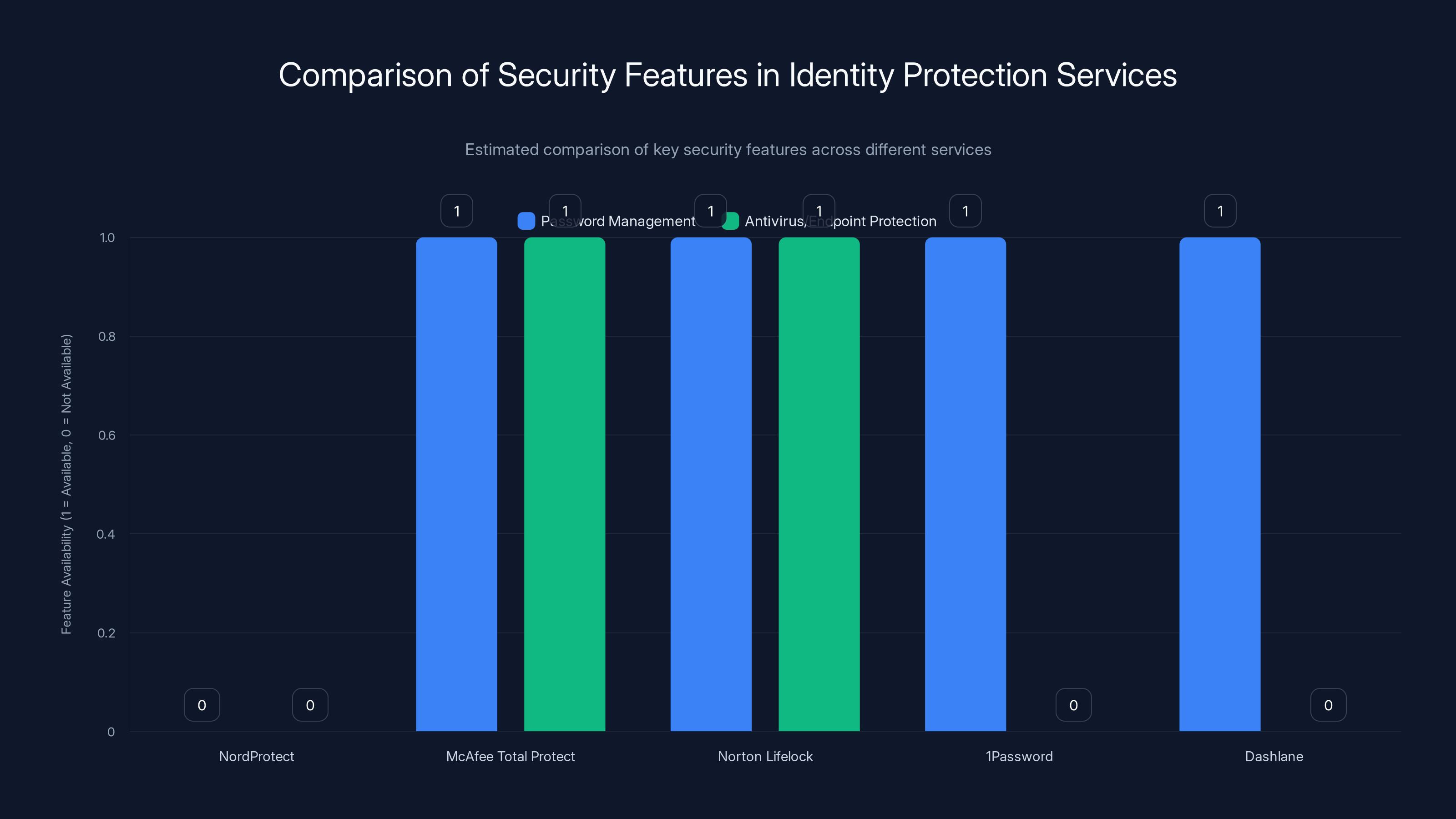 Comparison of Security Features in Identity Protection Services