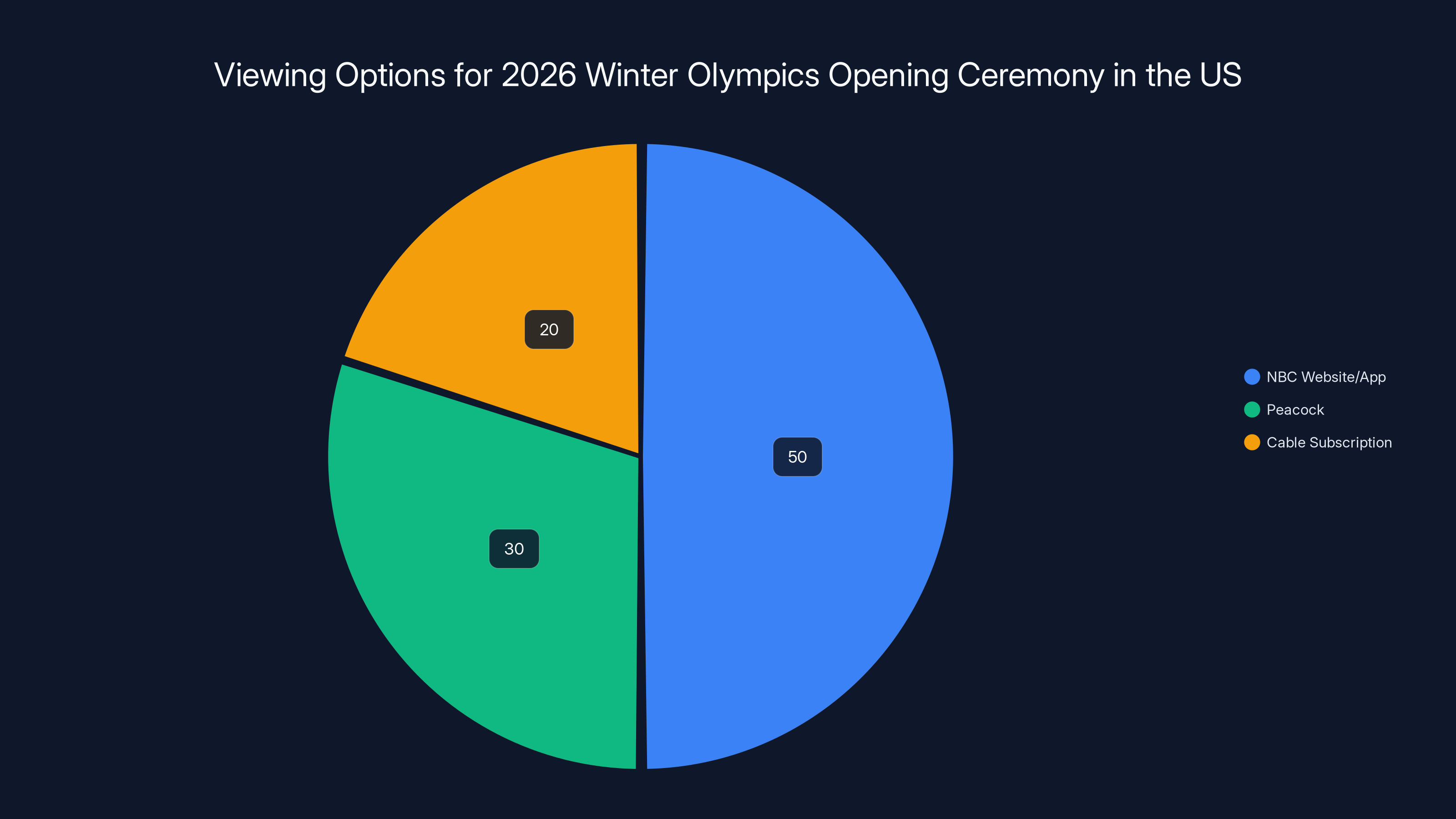 Viewing Options for 2026 Winter Olympics Opening Ceremony in the US