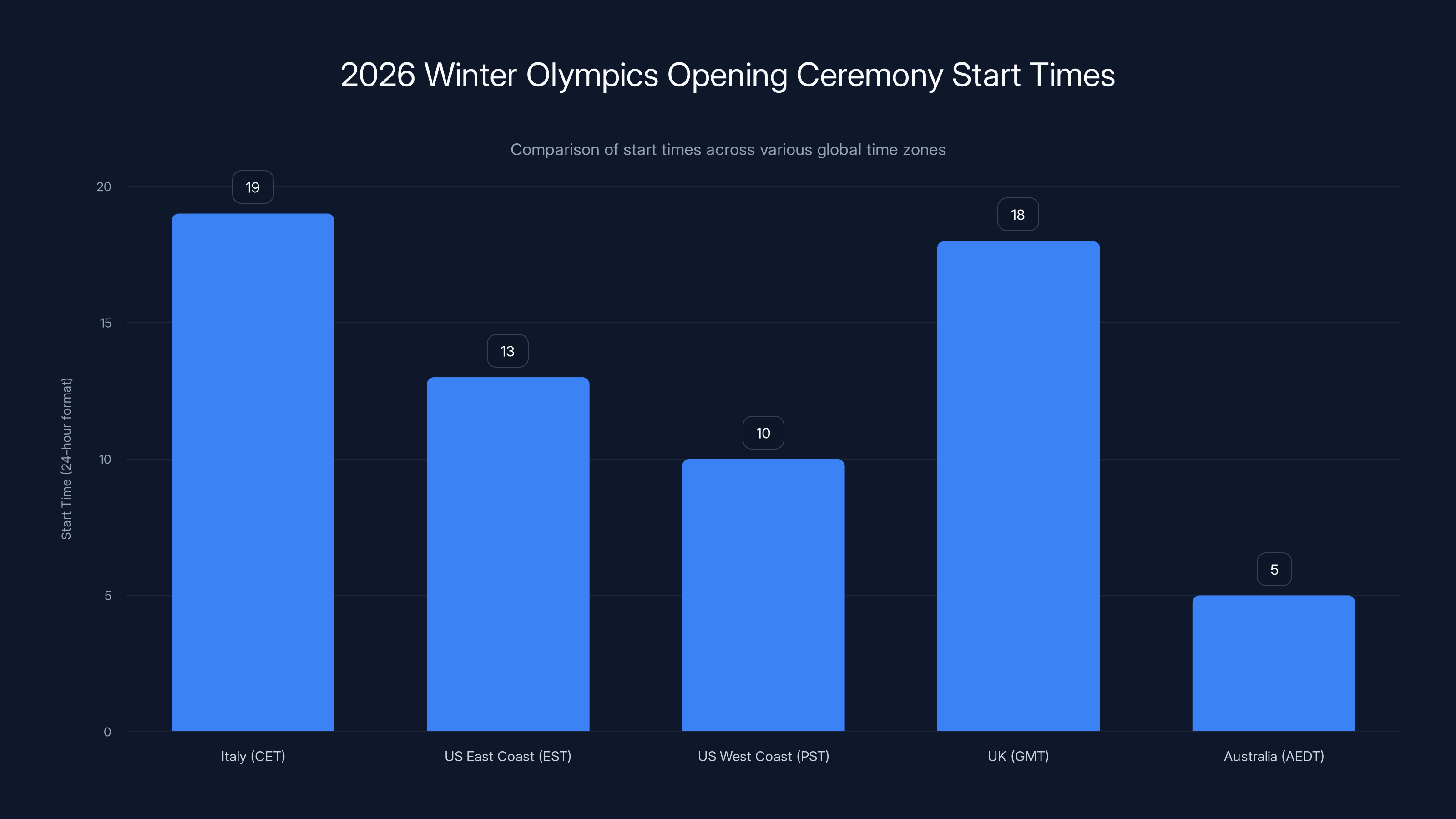 2026 Winter Olympics Opening Ceremony Start Times