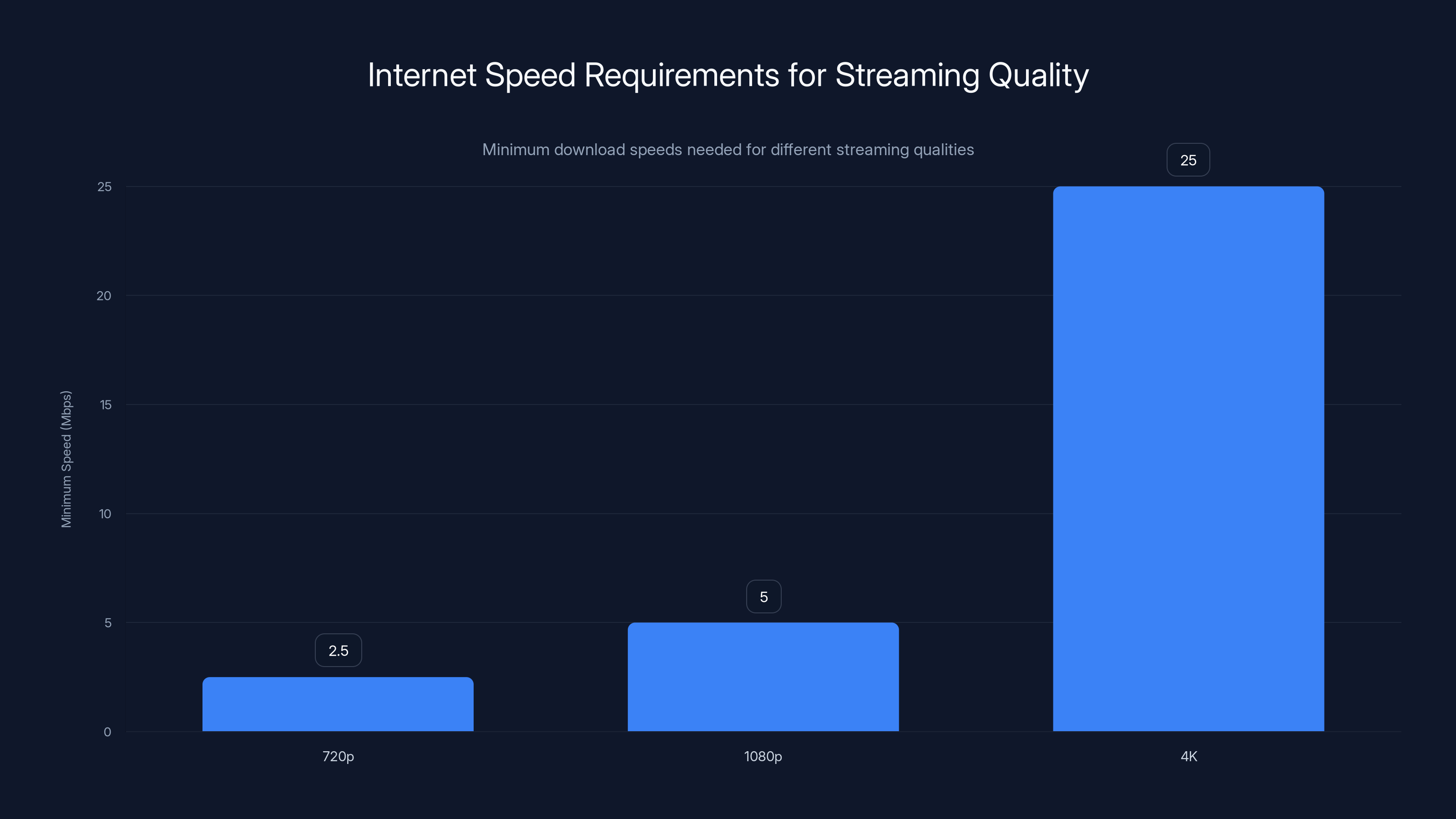 Internet Speed Requirements for Streaming Quality