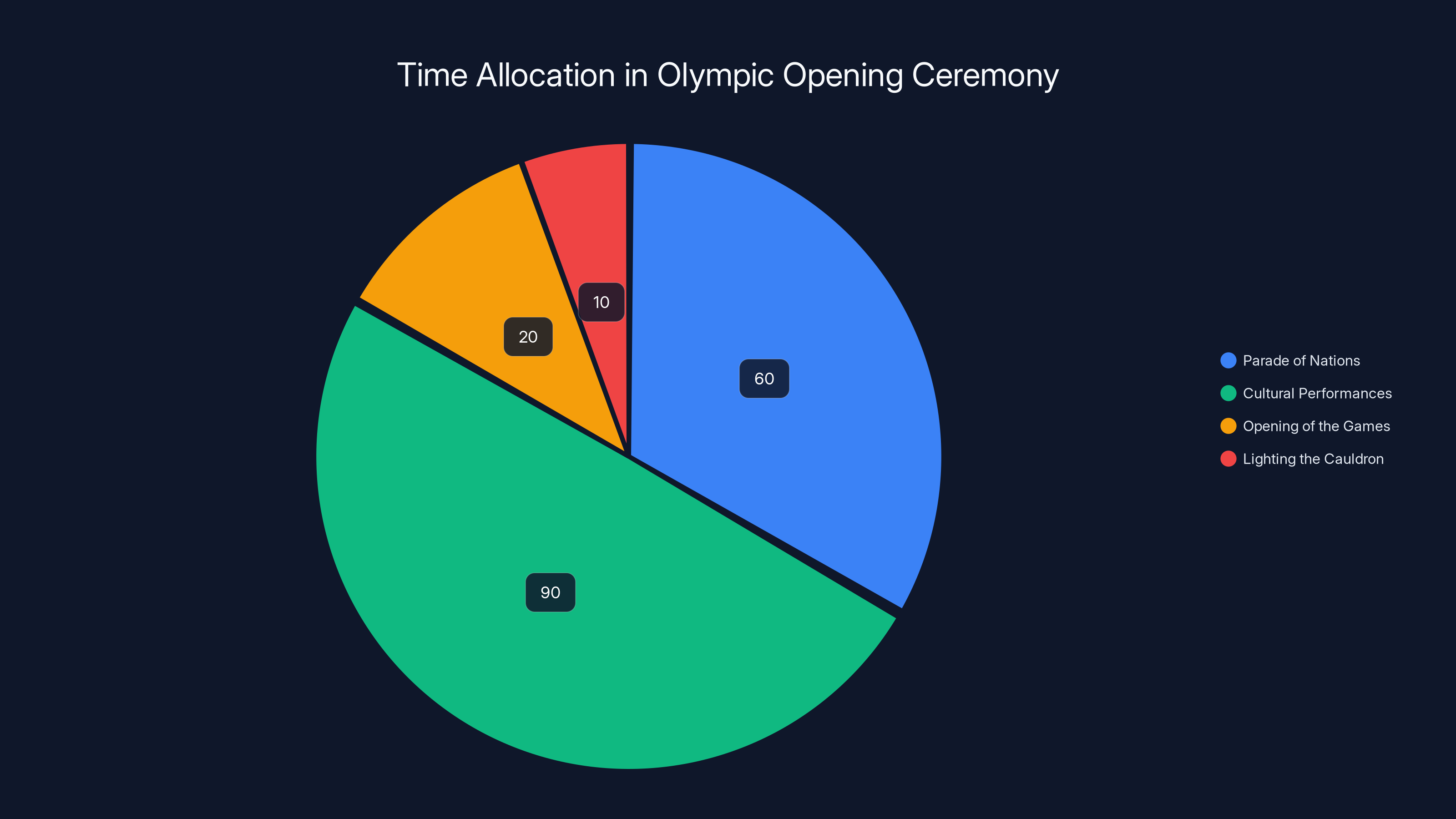 Time Allocation in Olympic Opening Ceremony