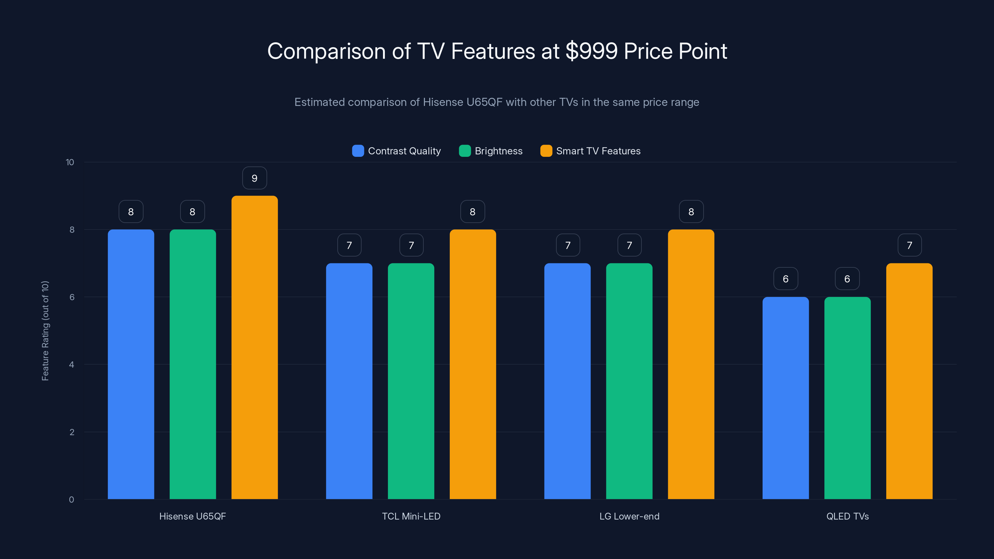 Comparison of TV Features at $999 Price Point