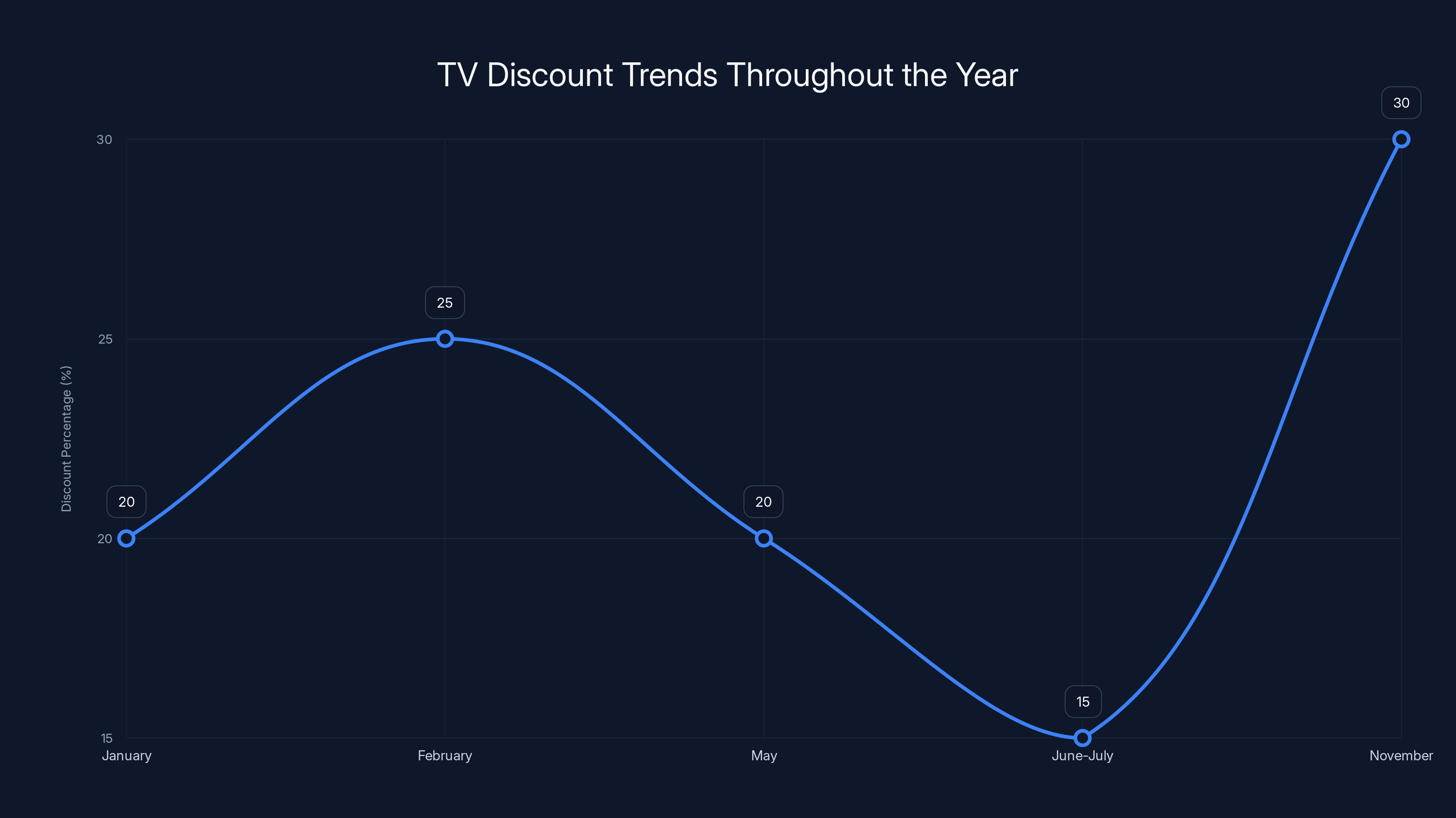 TV Discount Trends Throughout the Year
