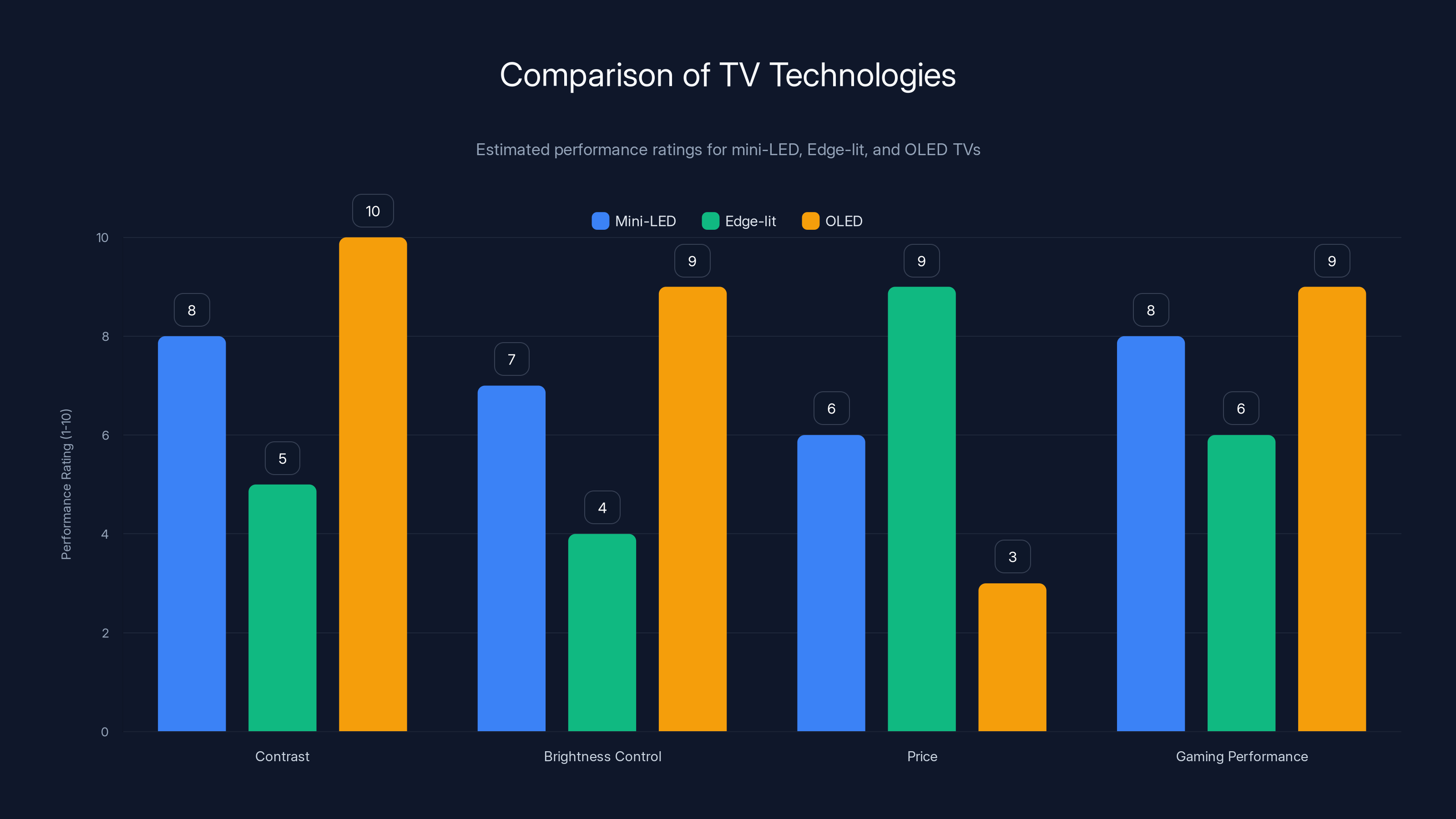 Comparison of TV Technologies