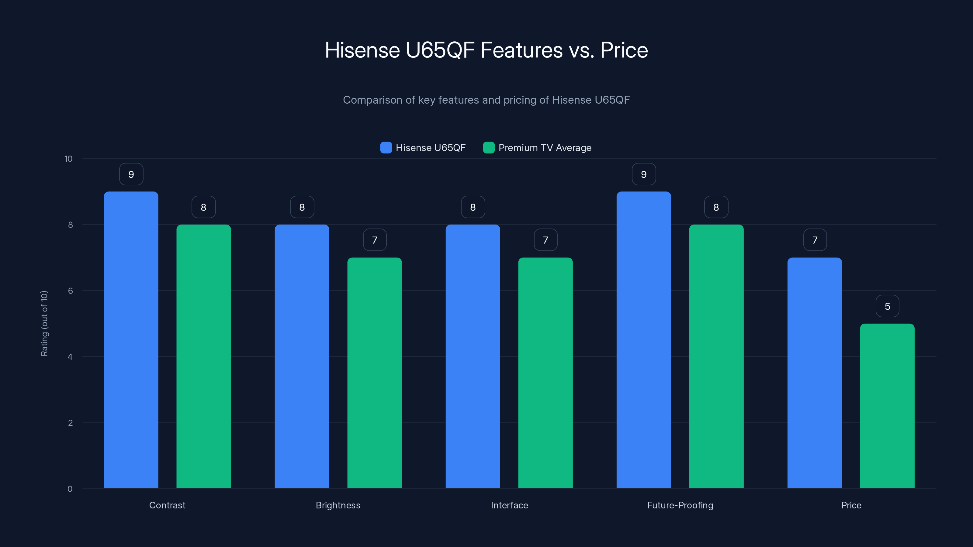 Hisense U65QF Features vs. Price