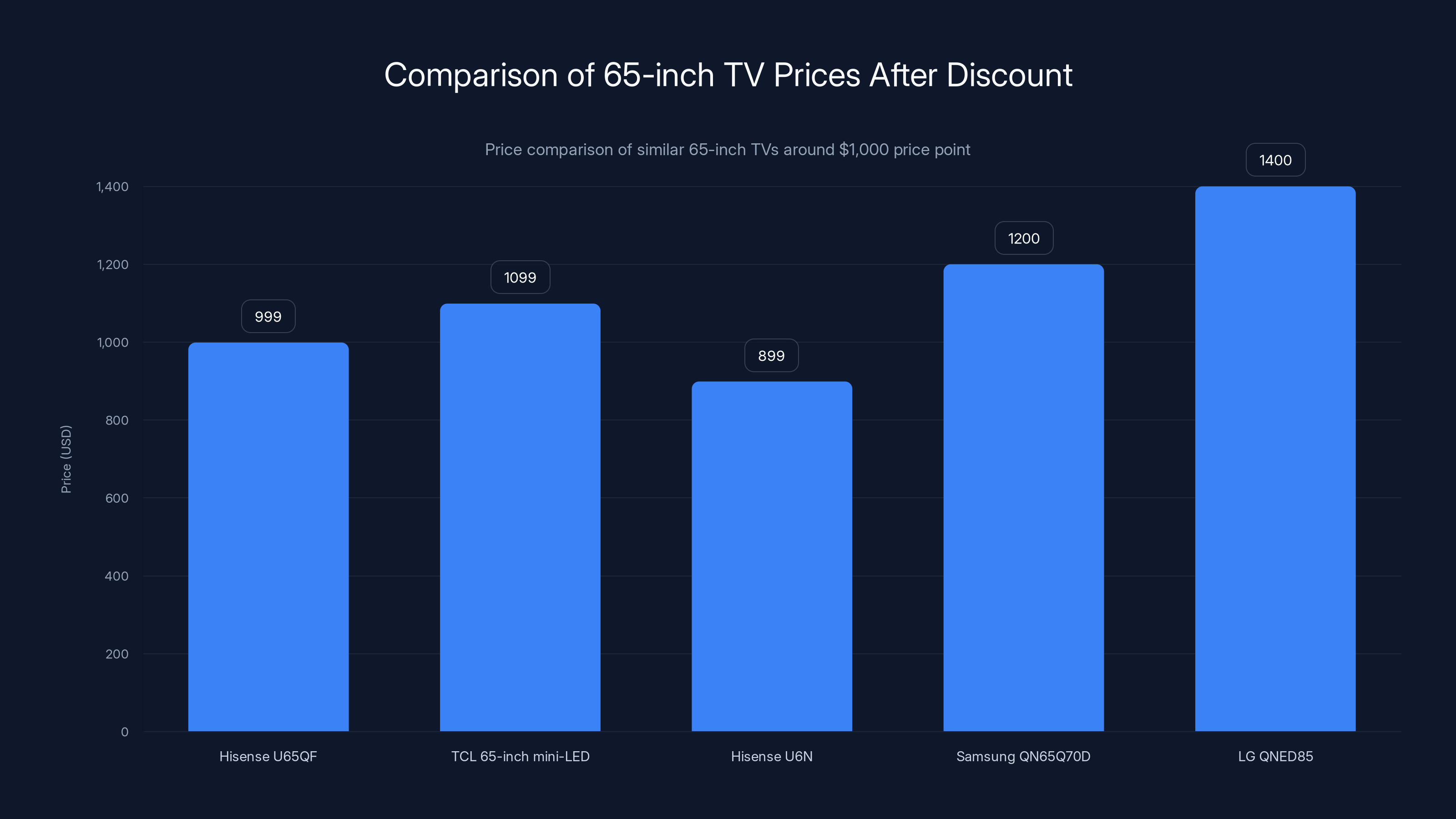 Comparison of 65-inch TV Prices After Discount