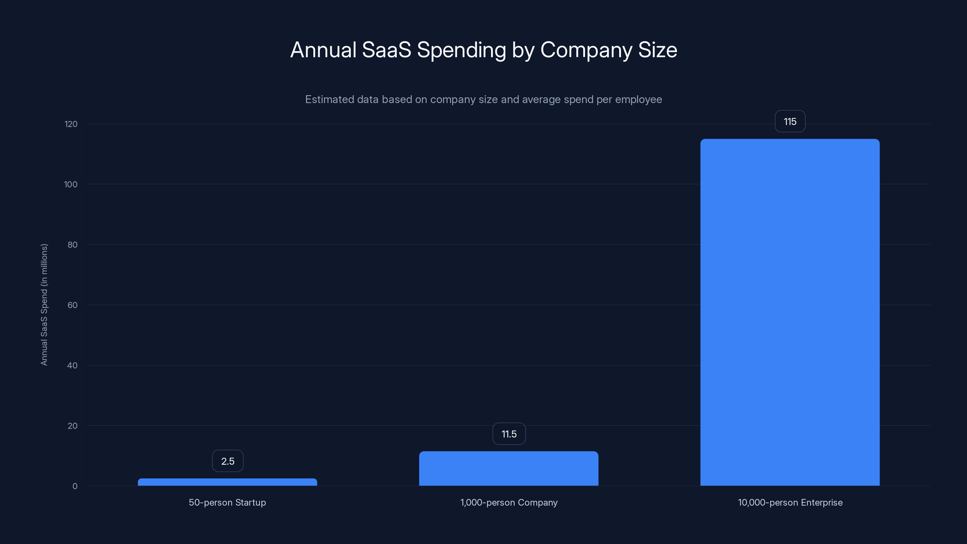 Annual SaaS Spending by Company Size